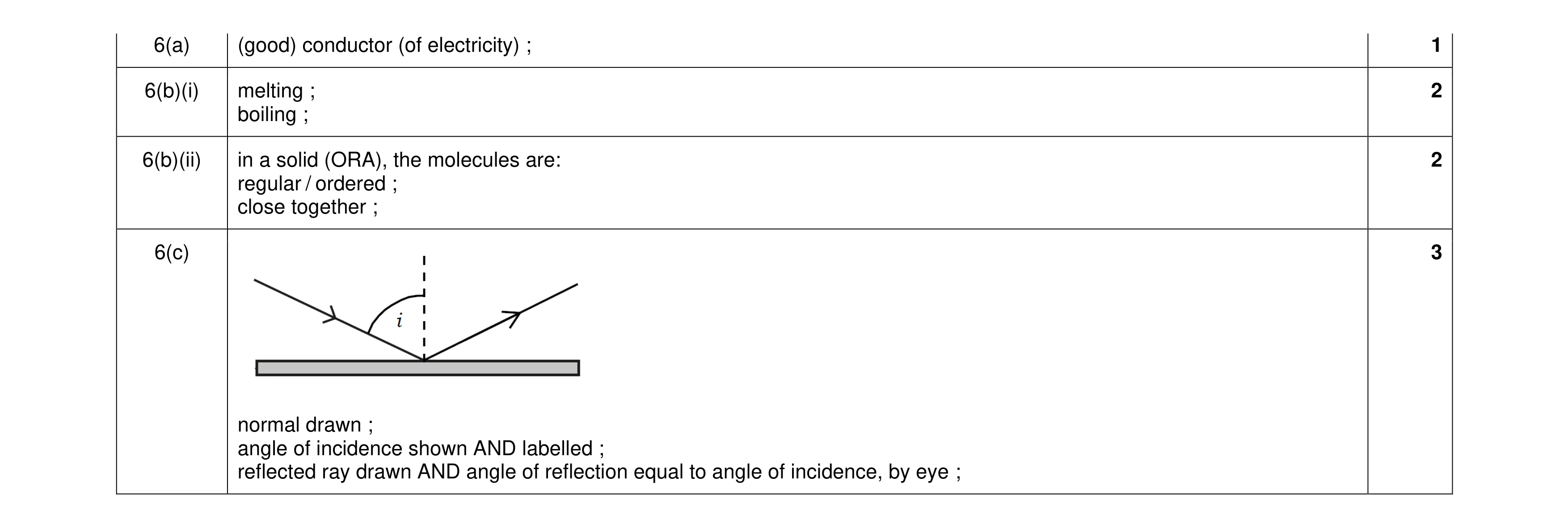Mark scheme for question 12