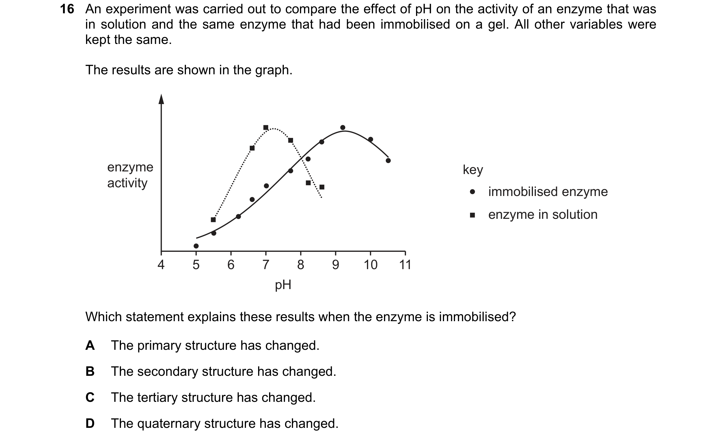 Question 115: An experiment was carried out to compare the effect of pH on the activity of an enzyme that was in solution and the same enzyme that had be…