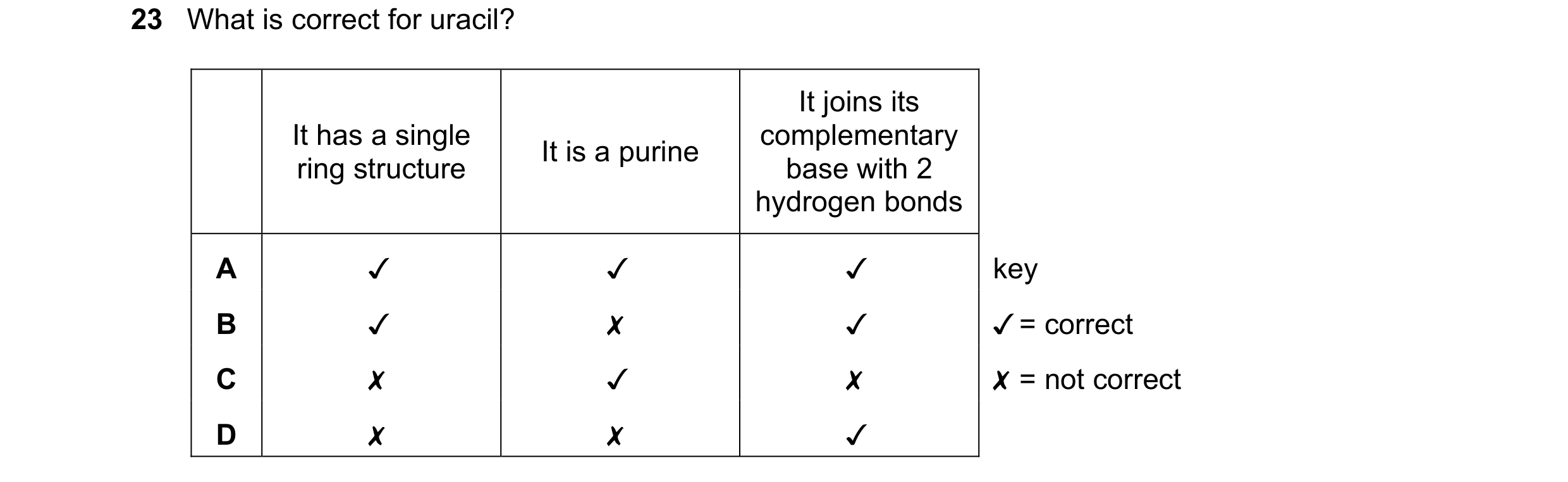 Question 139: What is correct for uracil?
It joins its
It has a single F . complementary
ring structure It is a purine base with 2
hydrogen bonds
A v v …