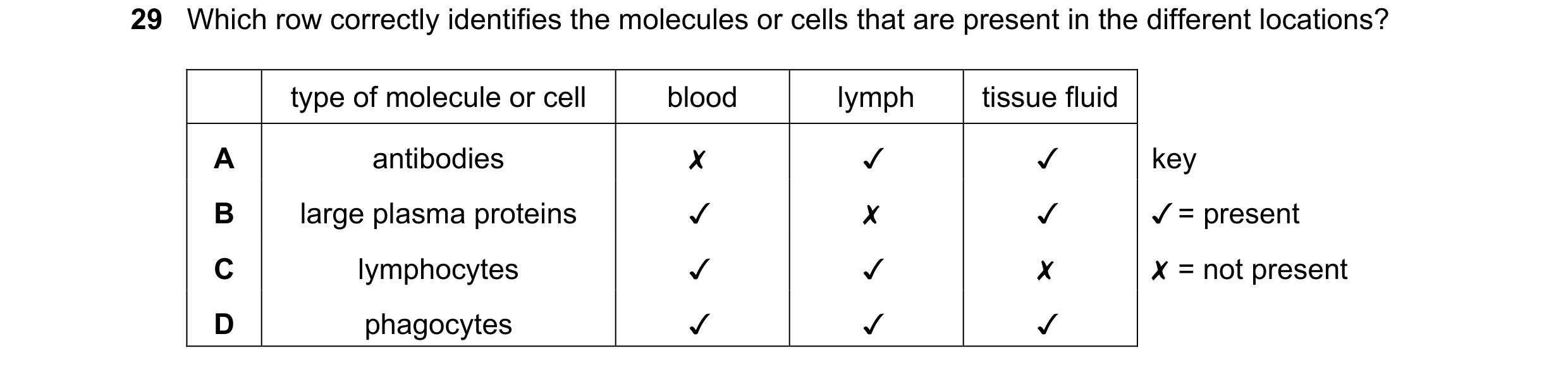 Question 95: Which row correctly identifies the molecules or cells that are present in the different locations?

type of molecule or cell blood lymph ti…