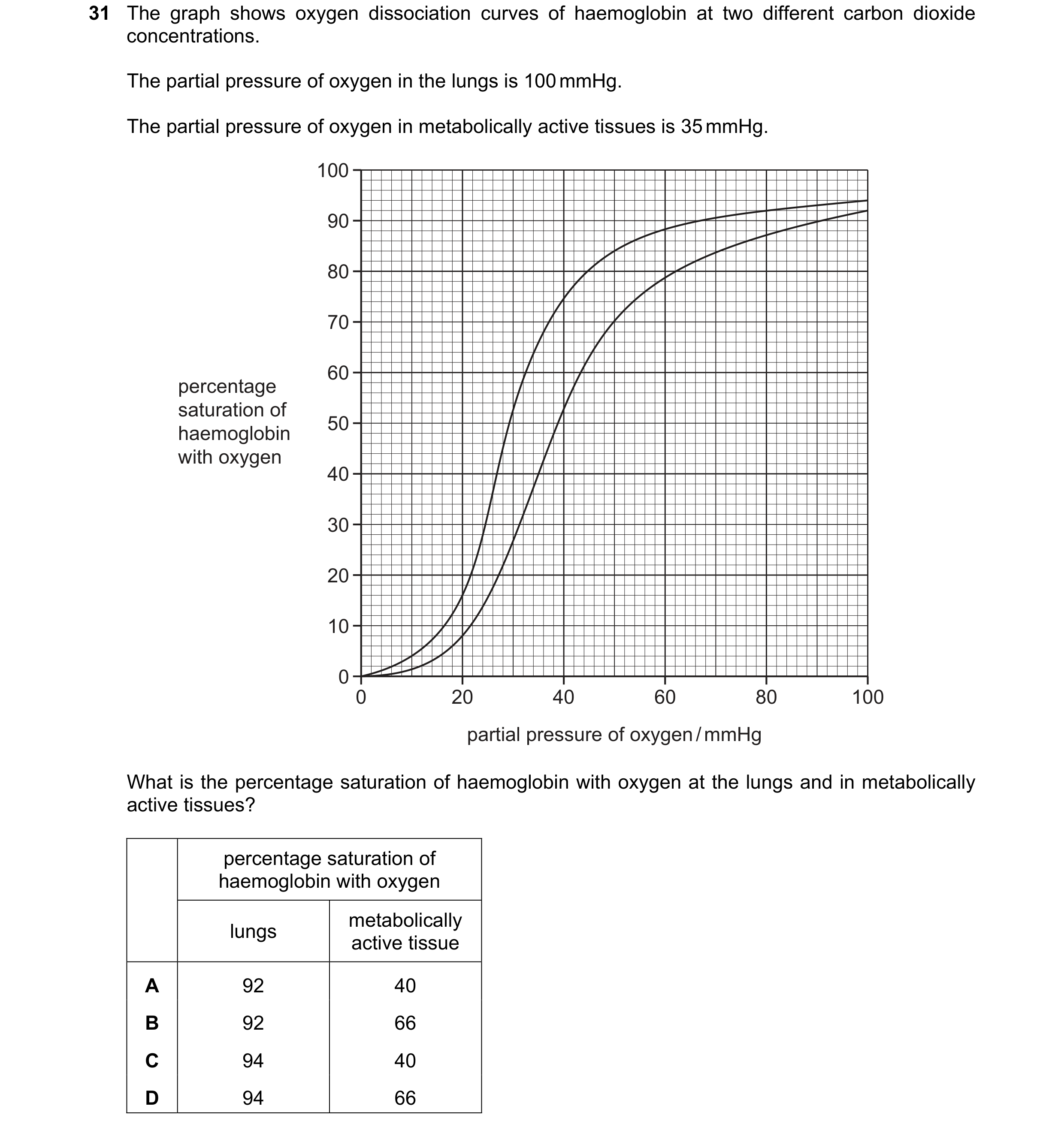 Question 121: The graph shows oxygen dissociation curves of haemoglobin at two different carbon dioxide concentrations. The partial pressure of oxygen in…