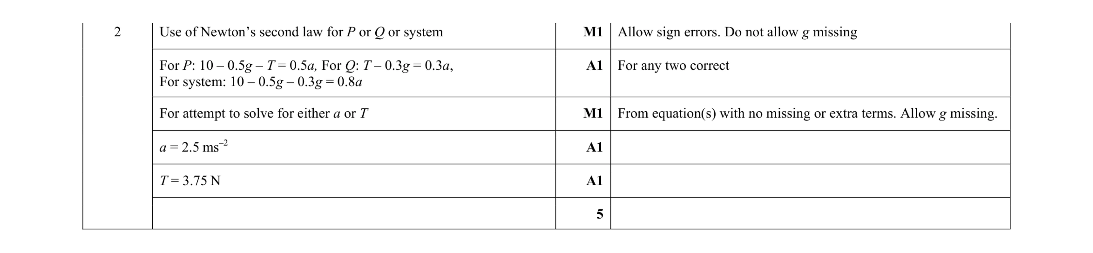 Mark scheme for question 279