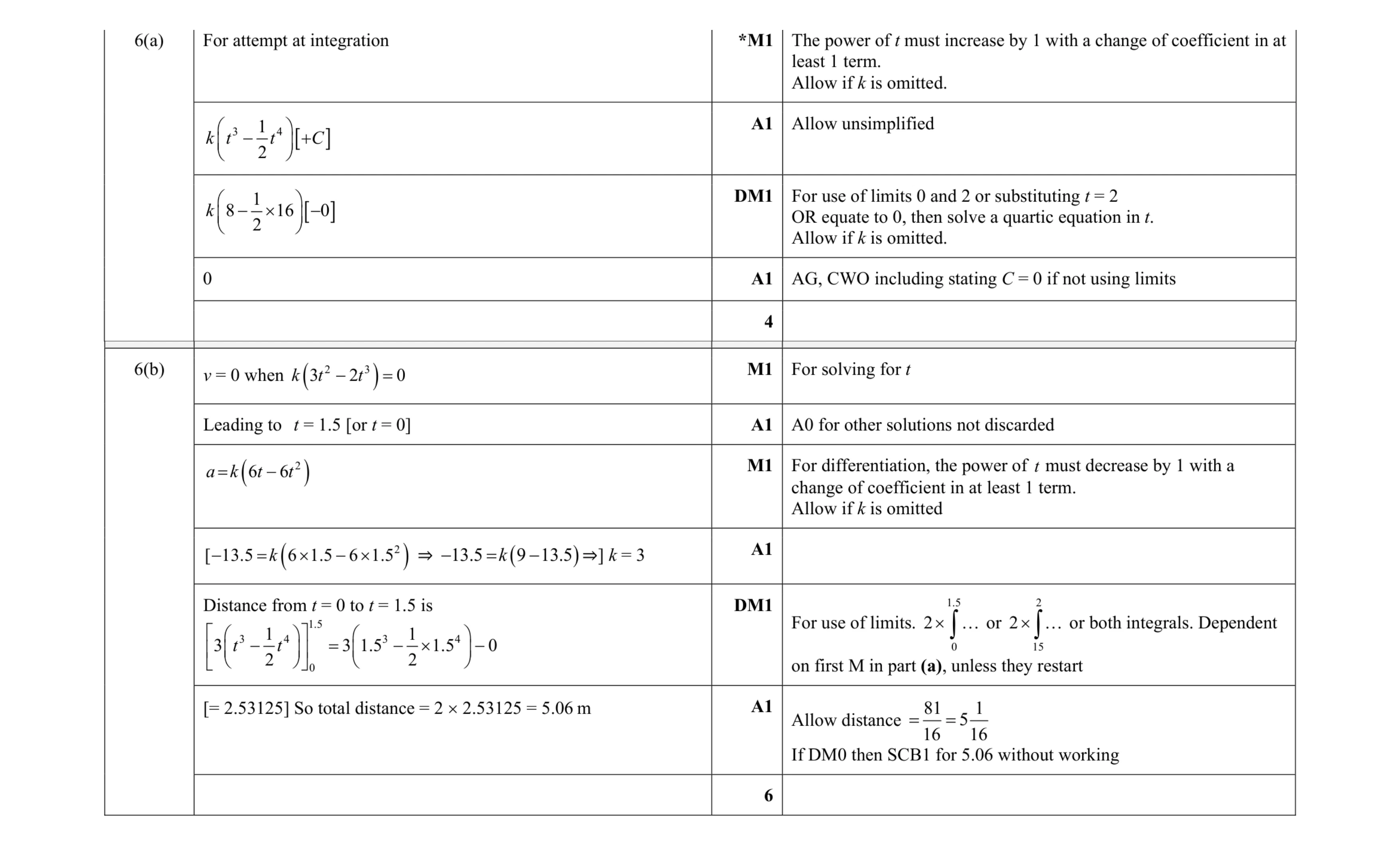 Mark scheme for question 280