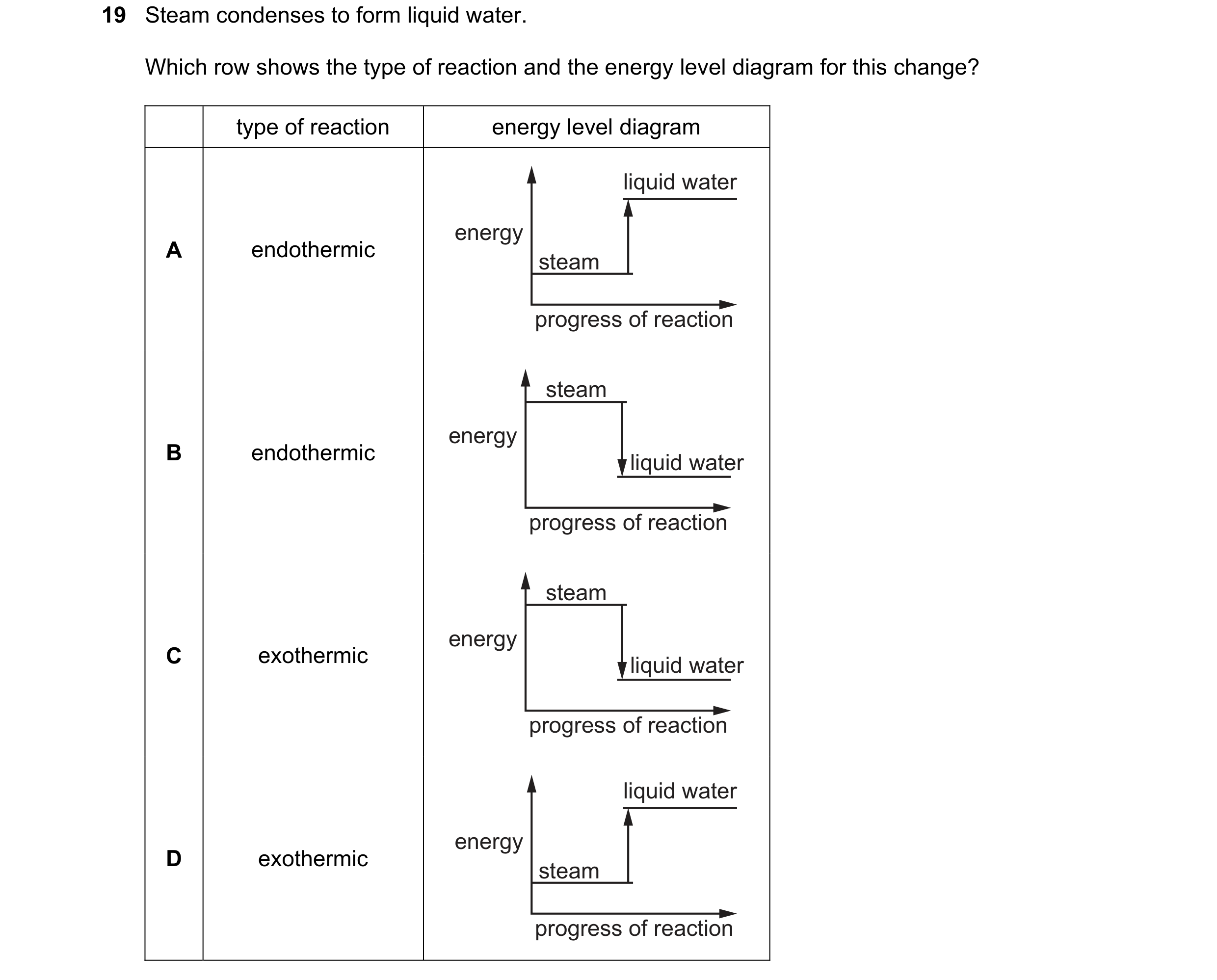Question 12: Steam condenses to form liquid water. Which row shows the type of reaction and the energy level diagram for this change? type of reaction e…