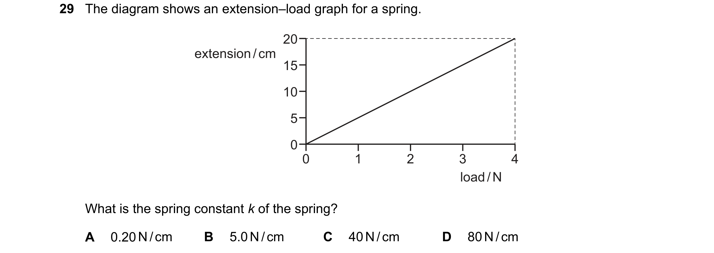 Question 31: The diagram shows an extension–load graph for a spring. 20 extension / cm 15 10 5 0 0 1 2 3 4 load / N What is the spring constant k of the…
