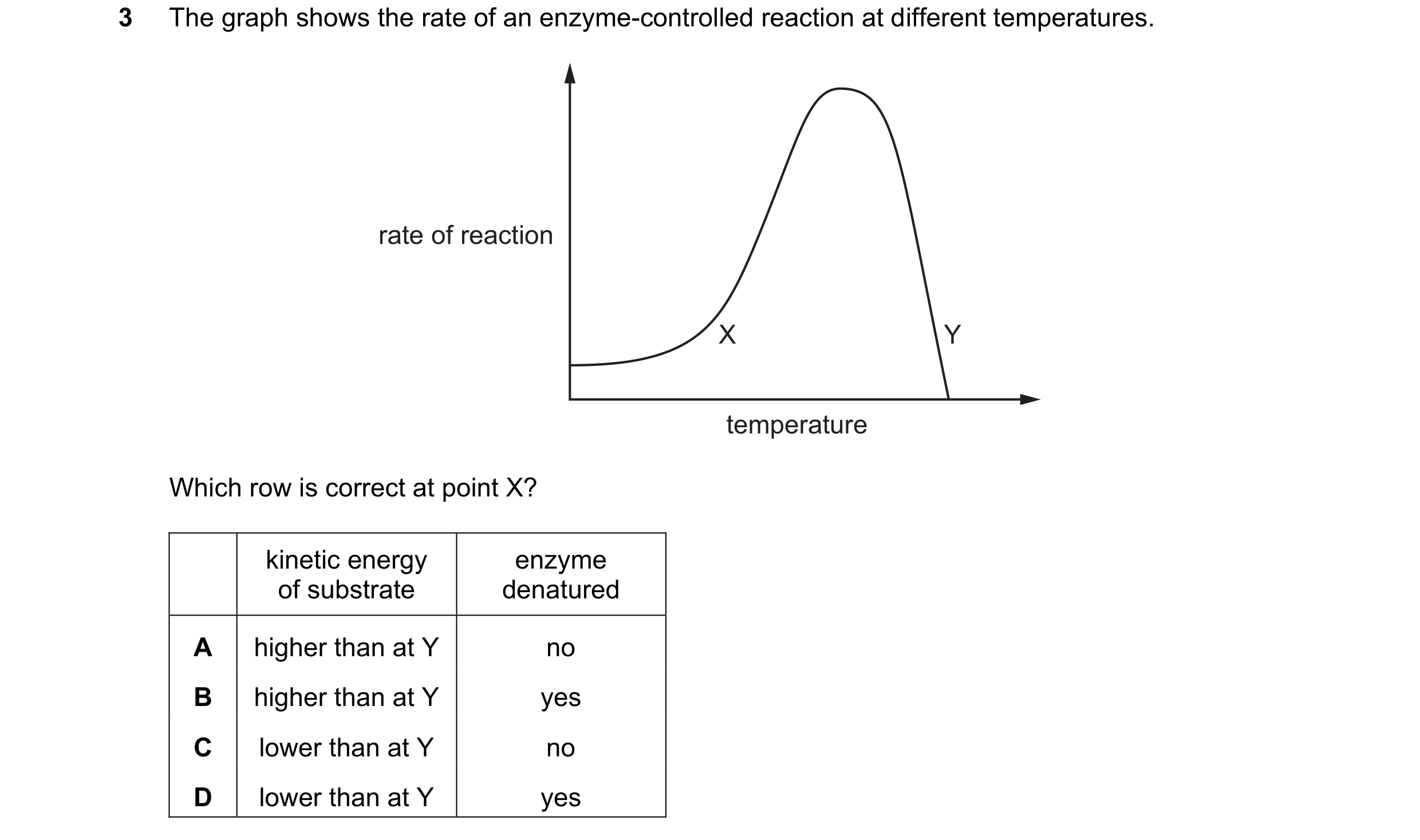 Question 32: The graph shows the rate of an enzyme-controlled reaction at different temperatures. rate of reaction X Y temperature Which row is correct …
