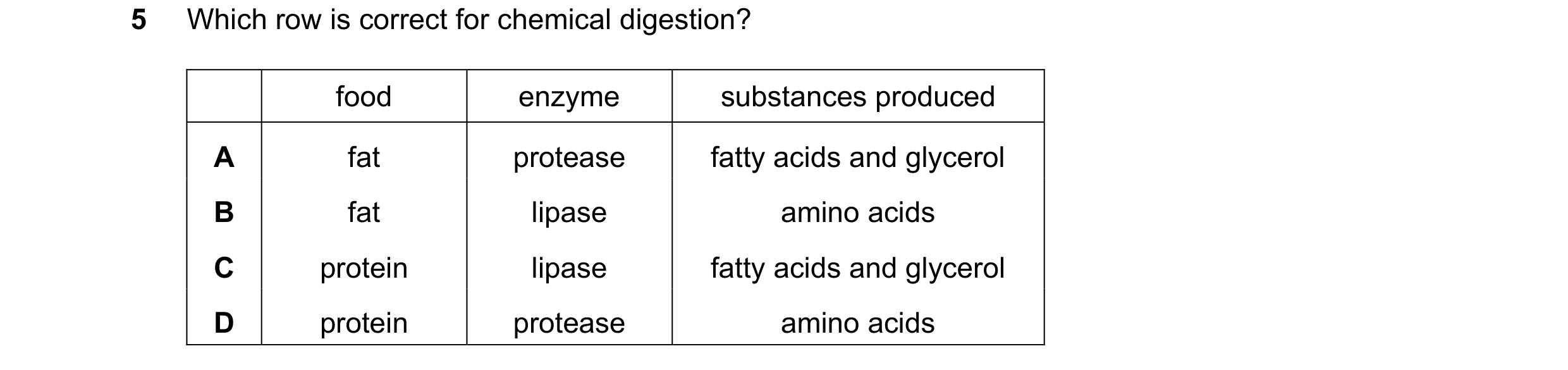 Question 22: Which row is correct for chemical digestion? food enzyme substances produced A fat protease fatty acids and glycerol B fat lipase amino aci…