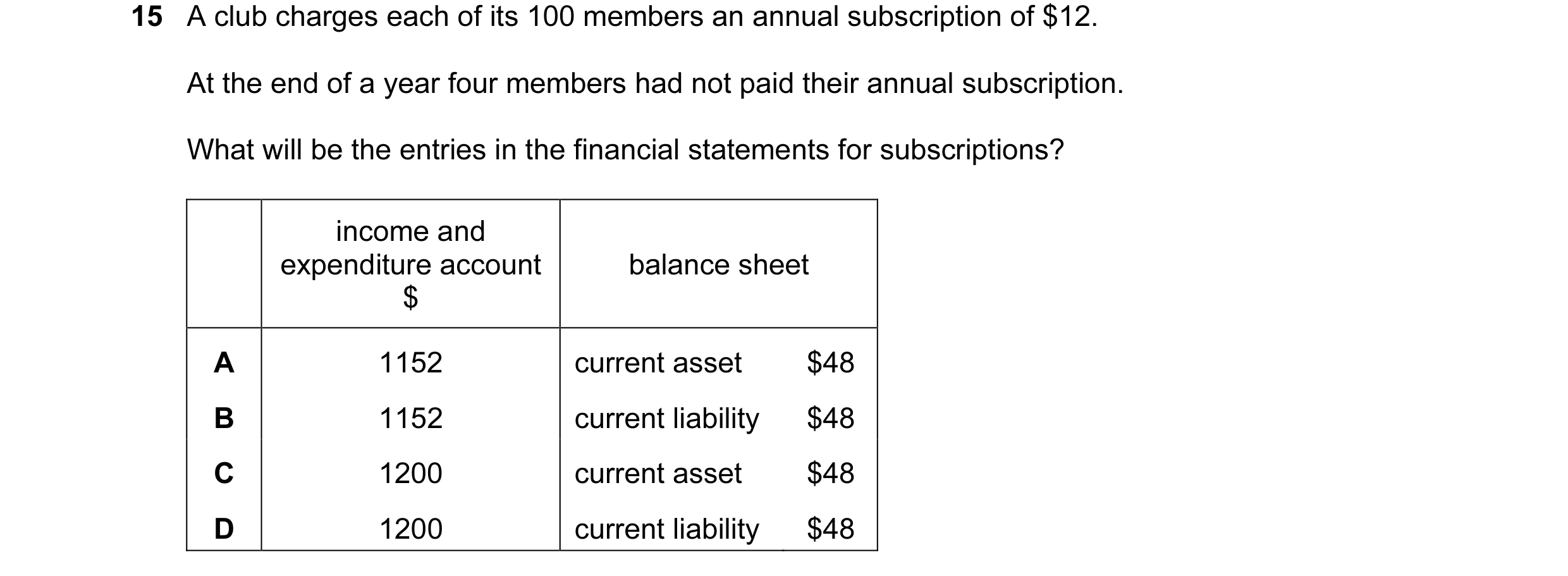 Question 190: A club charges each of its 100 members an annual subscription of $12. At the end of a year four members had not paid their annual subscript…