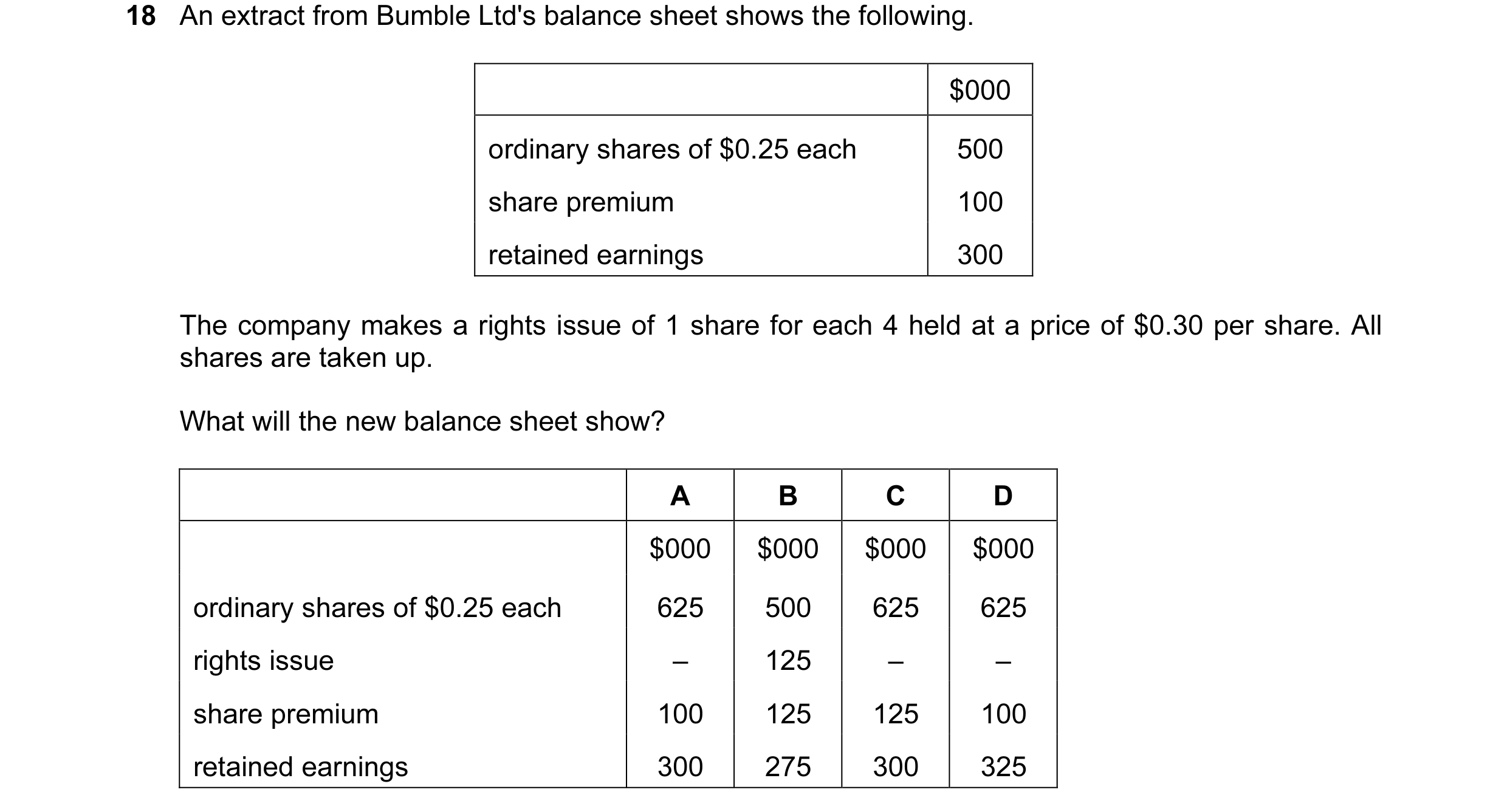 Question 14: An extract from Bumble Ltd's balance sheet shows the following. $000 ordinary shares of $0.25 each 500 share premium 100 retained earnings …