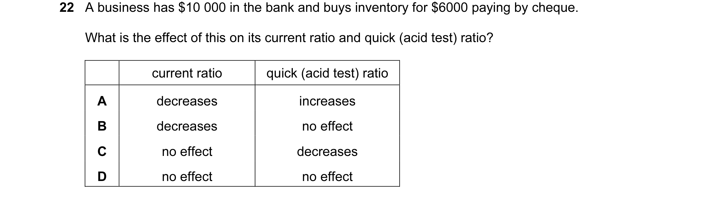 Question 78: A business has $10 000 in the bank and buys inventory for $6000 paying by cheque. What is the effect of this on its current ratio and quick…