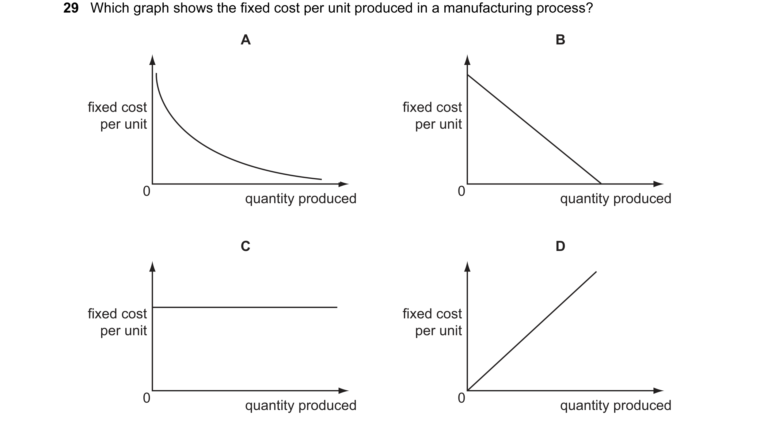 Question 66: Which graph shows the fixed cost per unit produced in a manufacturing process? A B fixed cost fixed cost per unit per unit 0 0 quantity pro…