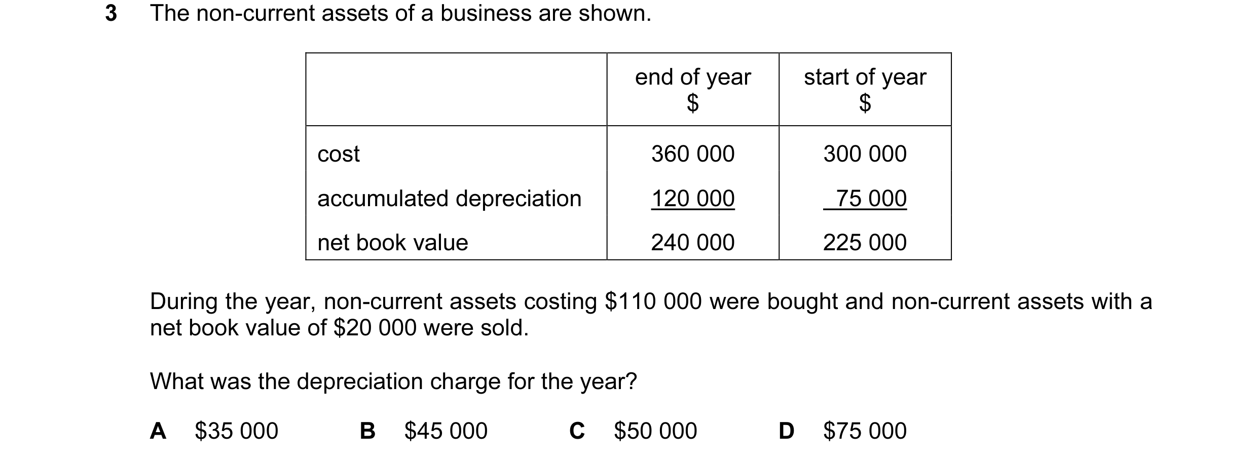 Question 33: The non-current assets of a business are shown. end of year start of year $ $ cost 360 000 300 000 accumulated depreciation 120 000 75 000 …
