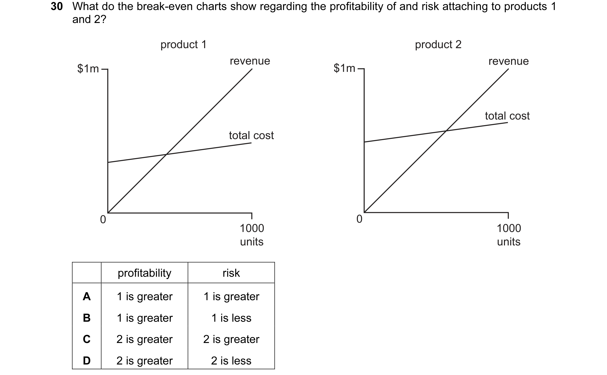 Question 79: What do the break-even charts show regarding the profitability of and risk attaching to products 1 and 2? product 1 product 2 revenue reven…