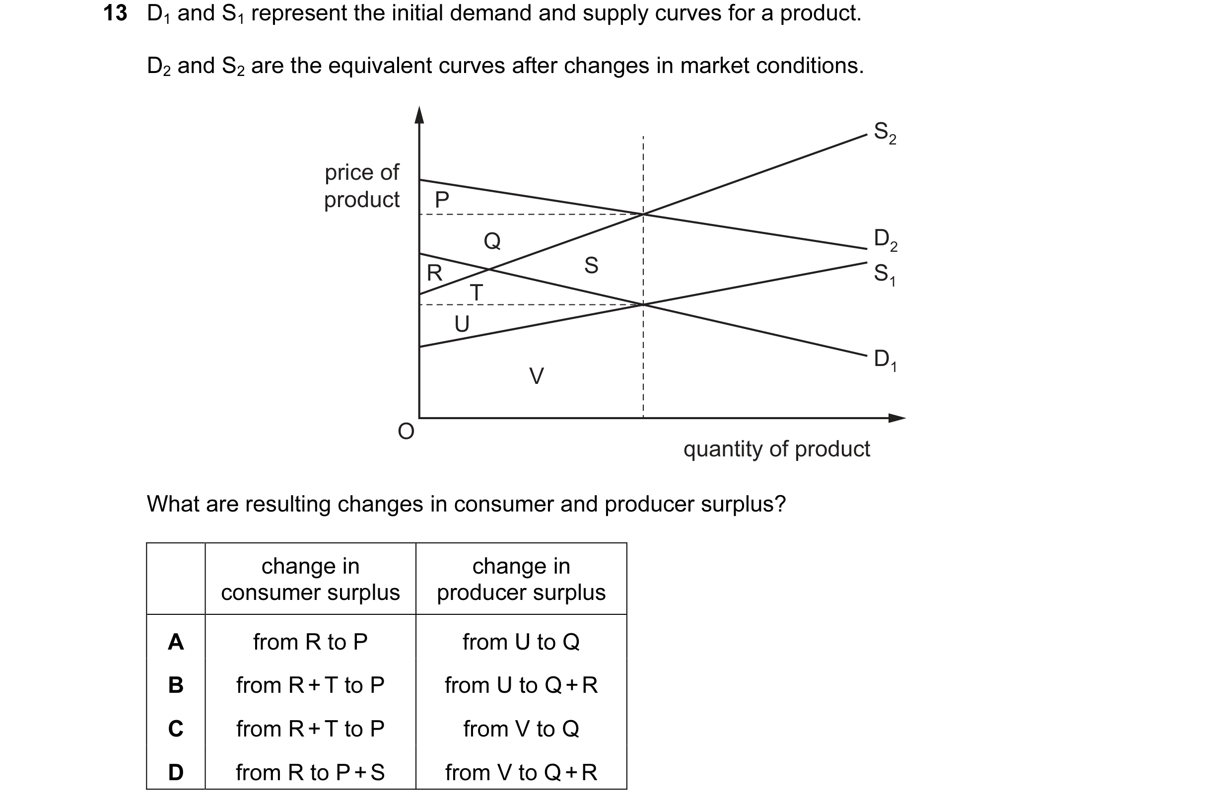 Question 64: D1 and S1 represent the initial demand and supply curves for a product. D2 and S2 are the equivalent curves after changes in market conditi…