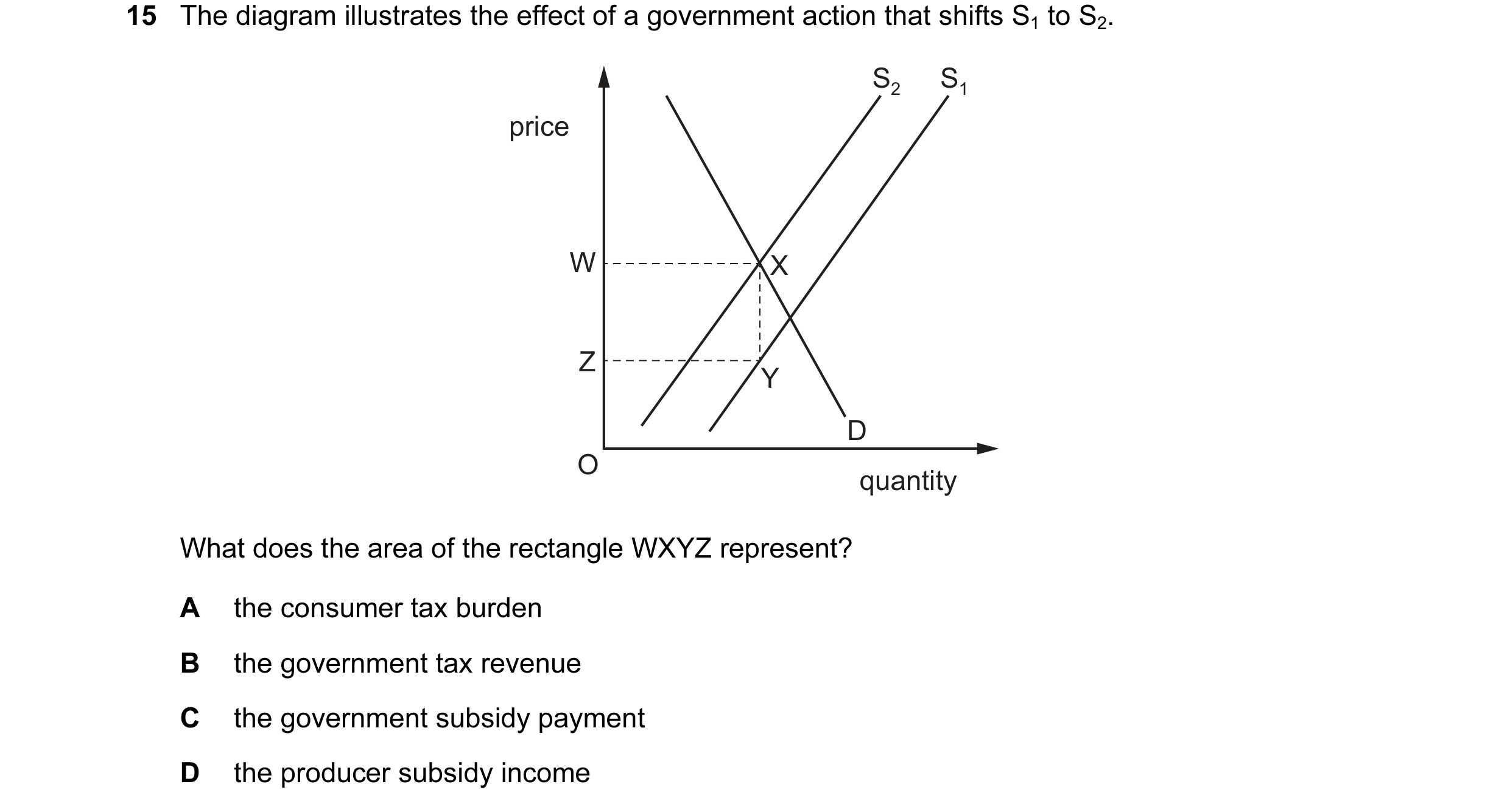 Question 159: The diagram illustrates the effect of a government action that shifts S1 to S2. S2 S1 price W X Z Y D O quantity What does the area of the …