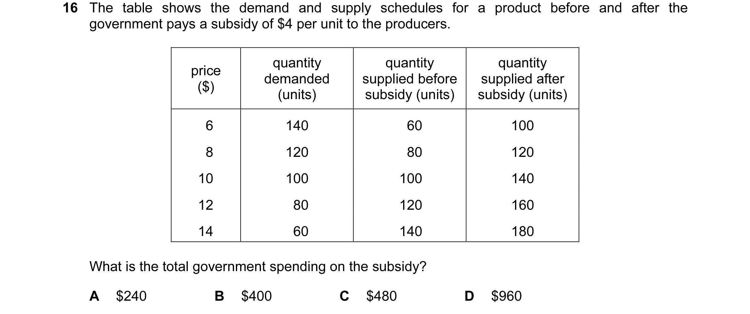 Question 160: The table shows the demand and supply schedules for a product before and after the government pays a subsidy of $4 per unit to the producer…