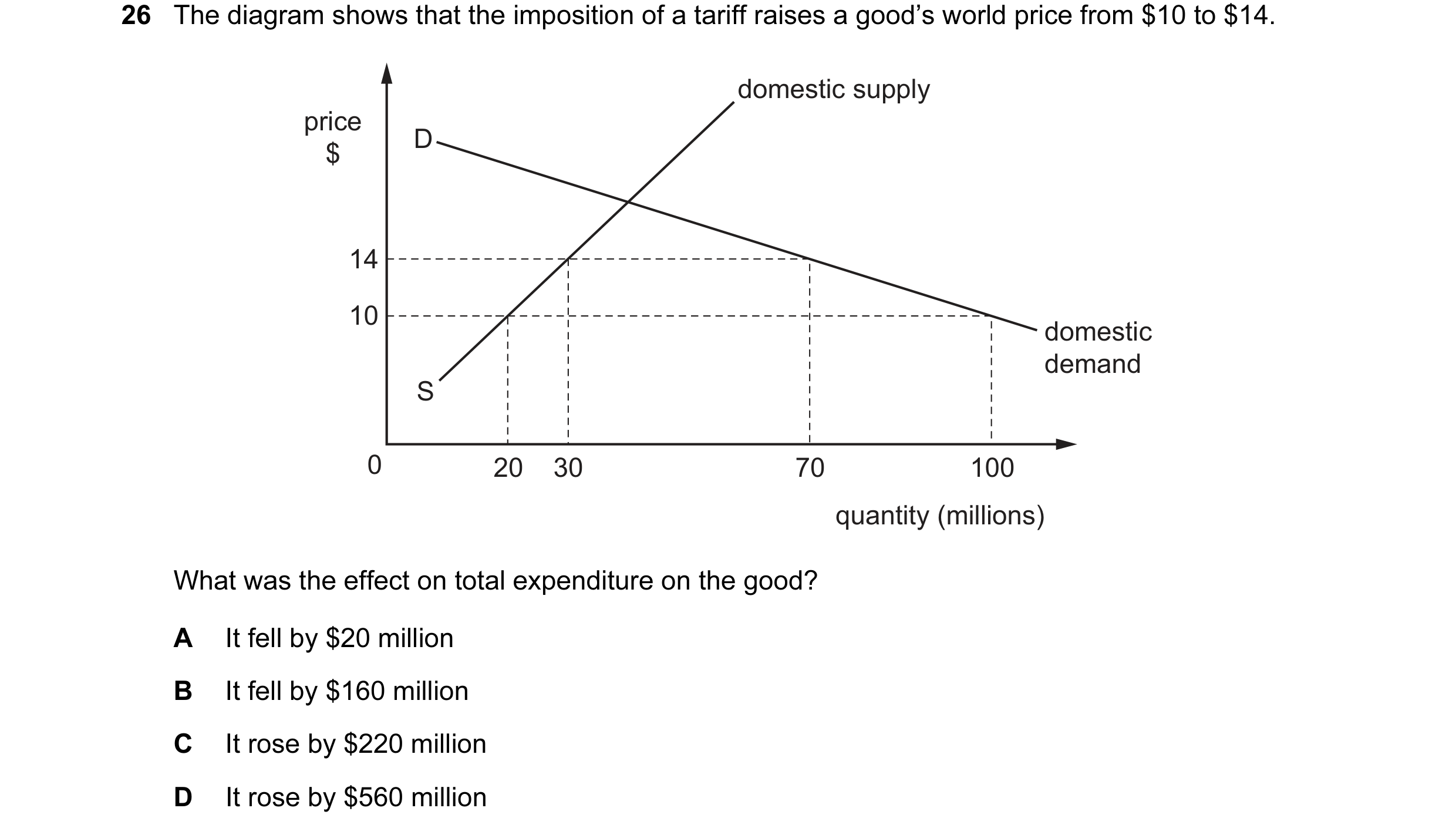 Question 89: The diagram shows that the imposition of a tariff raises a good’s world price from $10 to $14. domestic supply price D $ 14 10 domestic dem…