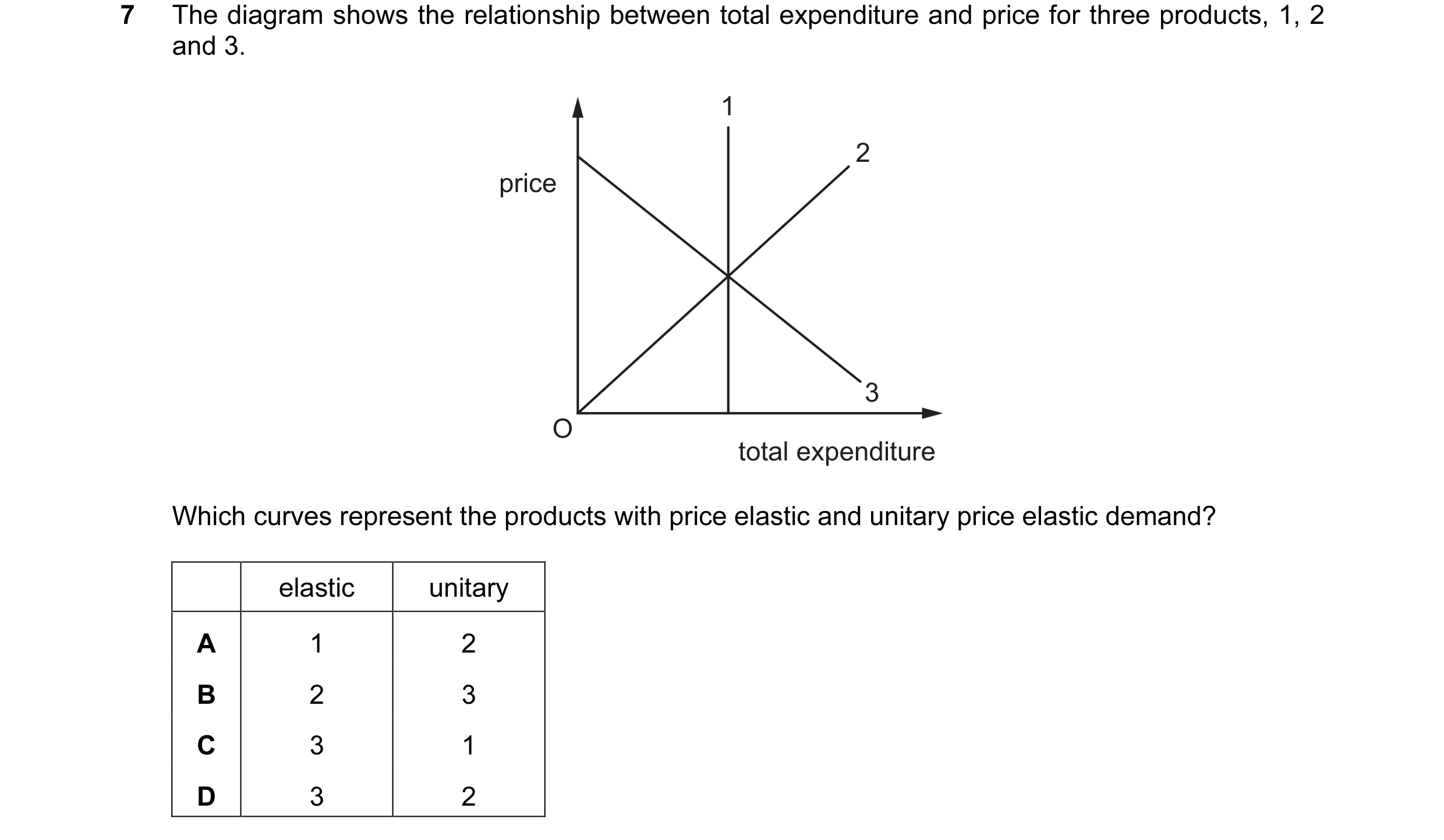 Question 157: The diagram shows the relationship between total expenditure and price for three products, 1, 2 and 3. 1 2 price 3 O total expenditure Whic…