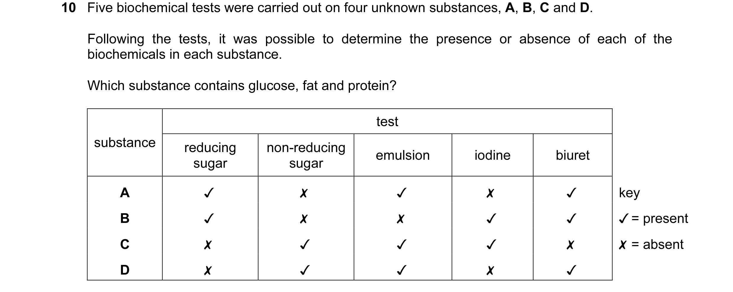 Question 23: Five biochemical tests were carried out on four unknown substances, A, B, C and D.

Following the tests, it was possible to determine the p…