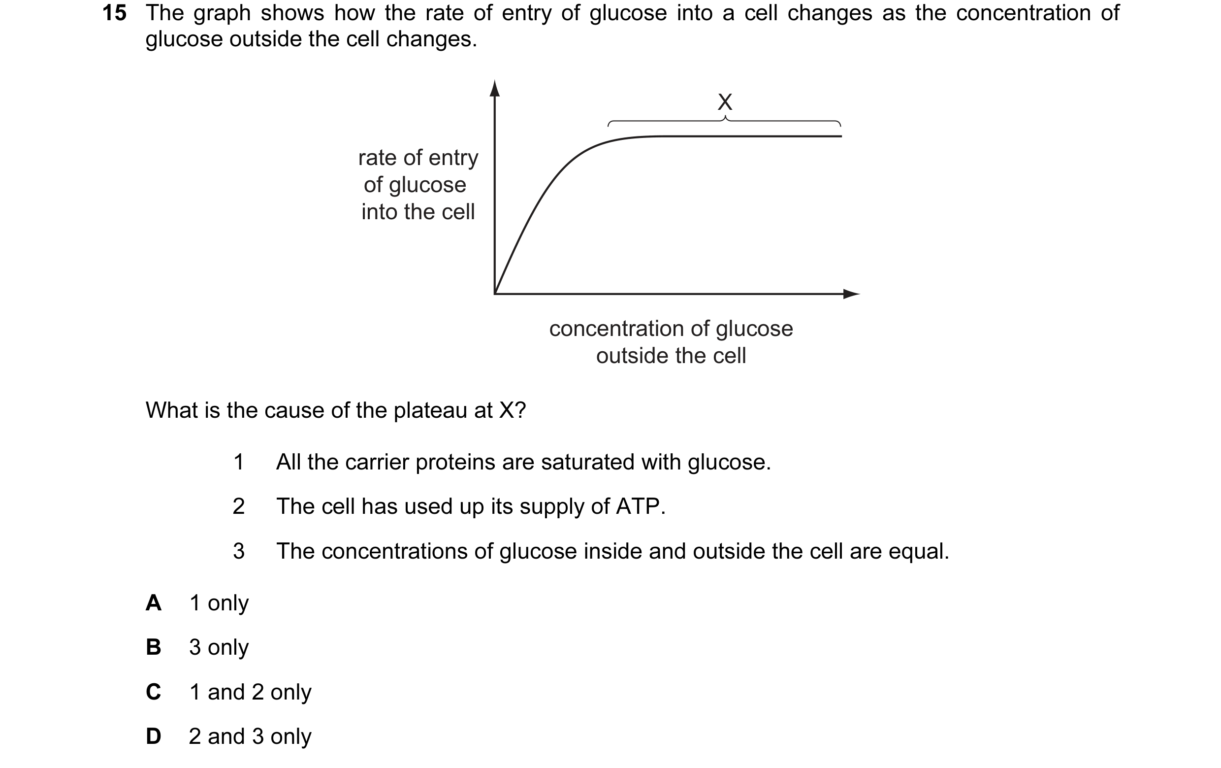 Question 57: The graph shows how the rate of entry of glucose into a cell changes as the concentration of glucose outside the cell changes. X rate of en…
