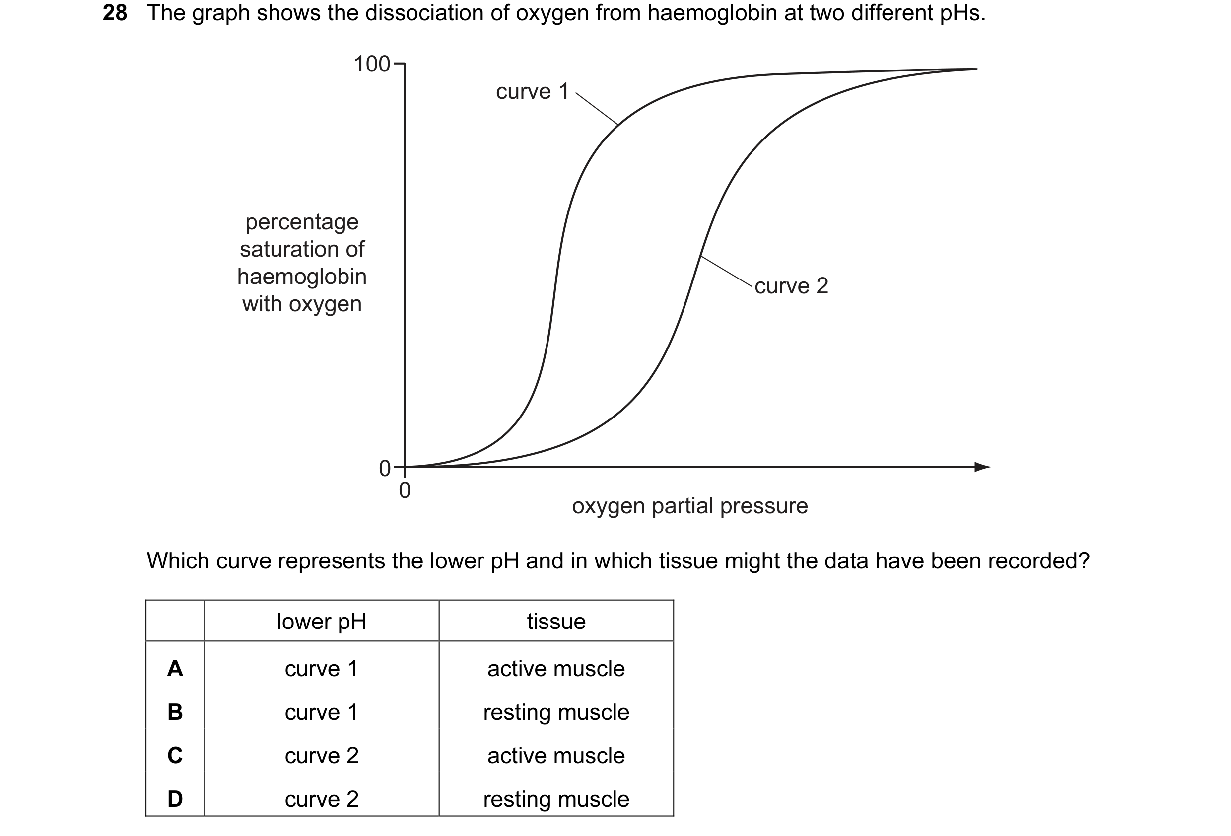 Question 29: The graph shows the dissociation of oxygen from haemoglobin at two different pHs. 100 curve 1 percentage saturation of haemoglobin curve 2 …