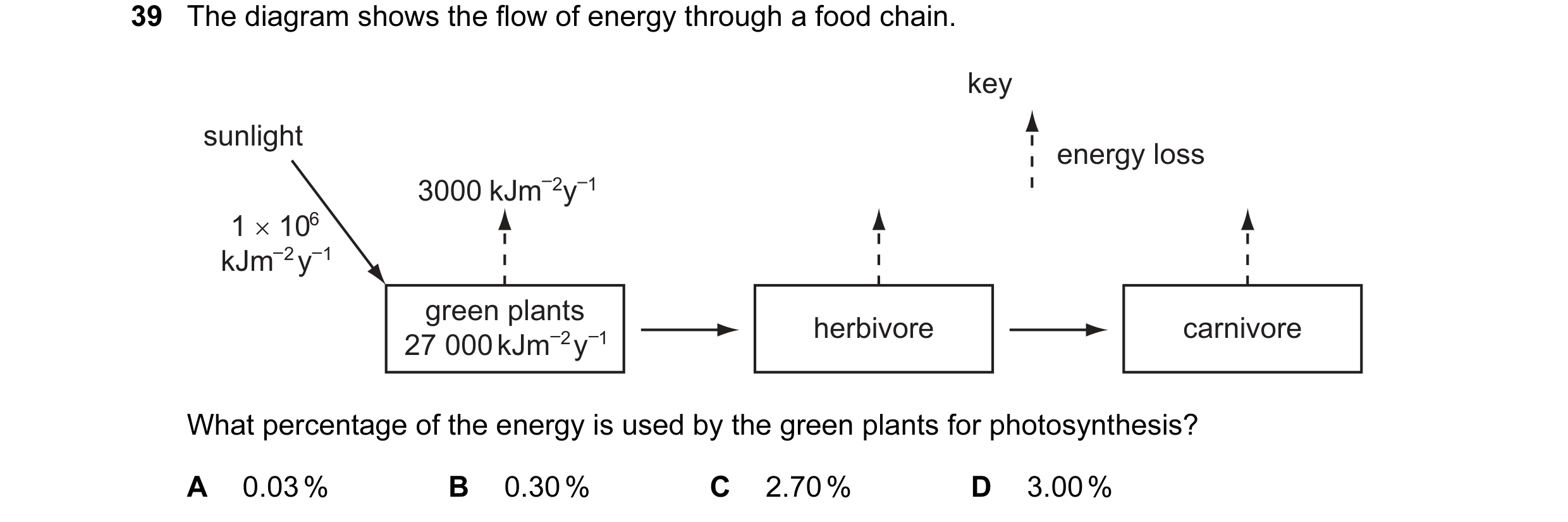 Question 8: The diagram shows the flow of energy through a food chain. key sunlight energy loss 3000  kJm  2y  1 1 × 106 kJm  2y  1 green plants herbiv…