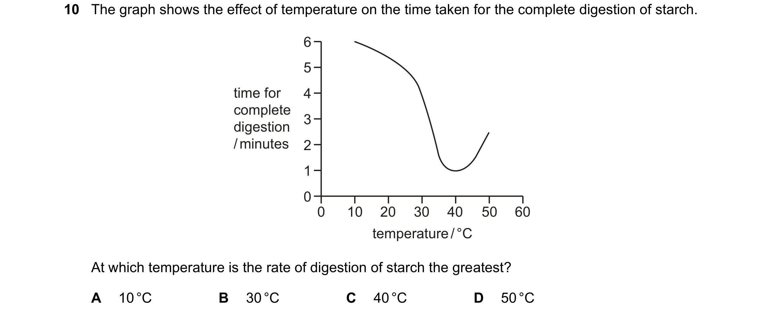 Question 39: The graph shows the effect of temperature on the time taken for the complete digestion of starch. 6 5 time for 4 complete 3 digestion / min…