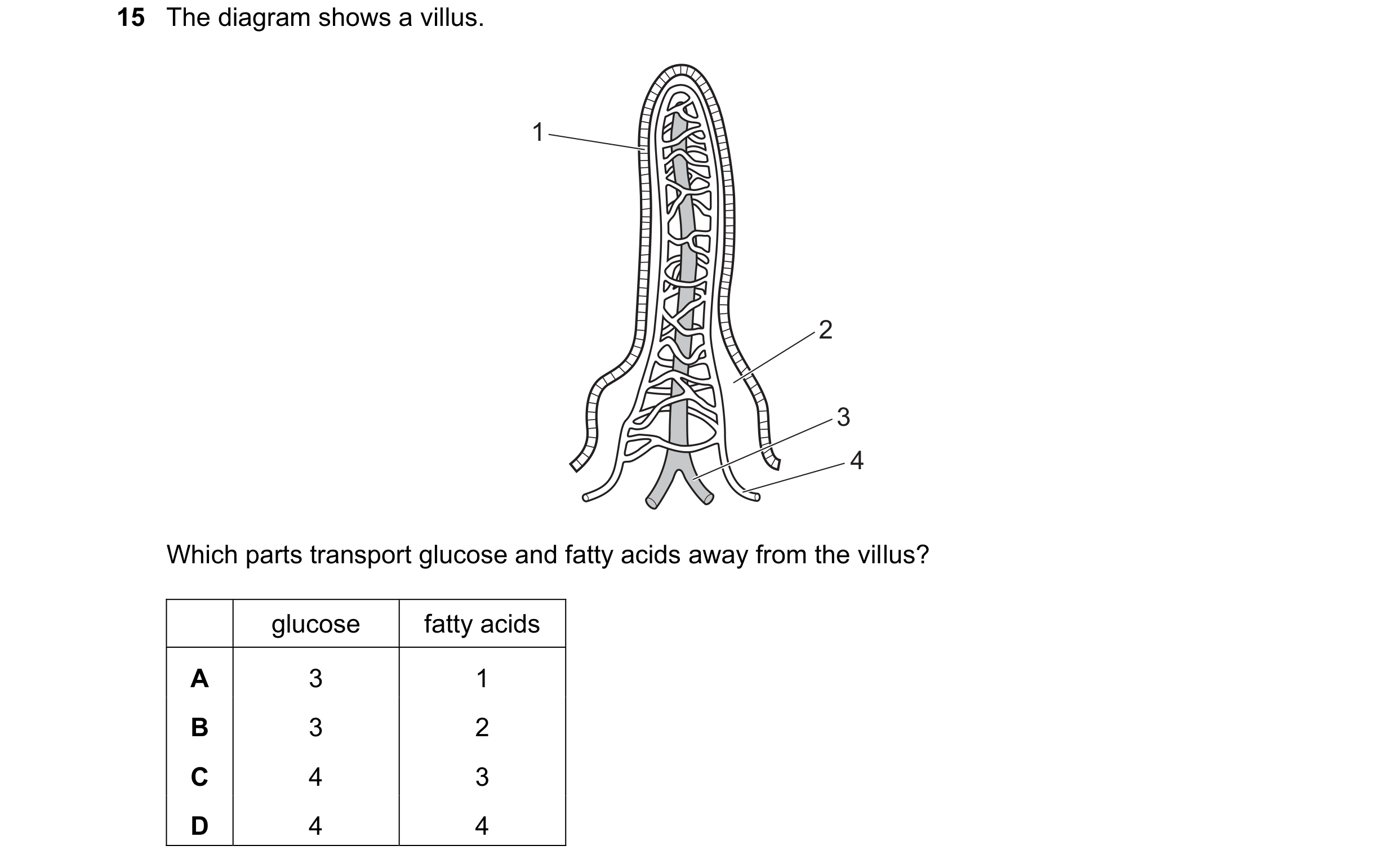 Question 9: The diagram shows a villus. 1 2 3 4 Which parts transport glucose and fatty acids away from the villus? glucose fatty acids A 3 1 B 3 2 C 4…
