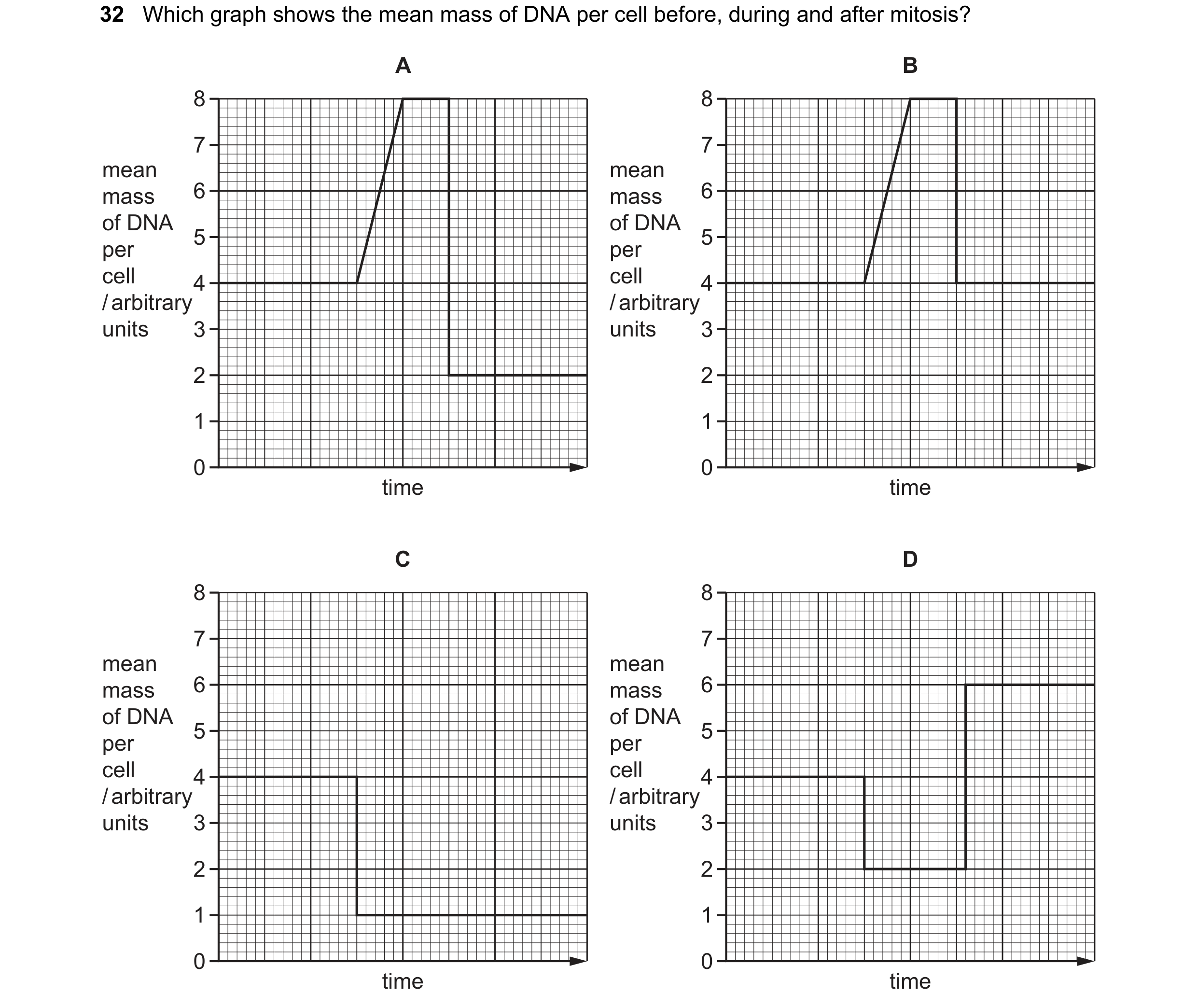 Question 17: Which graph shows the mean mass of DNA per cell before, during and after mitosis? A B 8 8 7 7 mean mean mass 6 mass 6 of DNA of DNA 5 5 per…