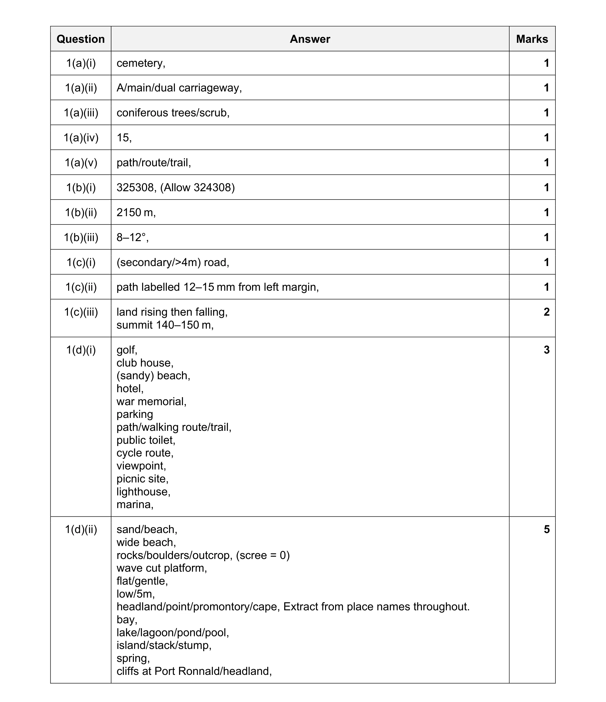 Mark scheme for question 16