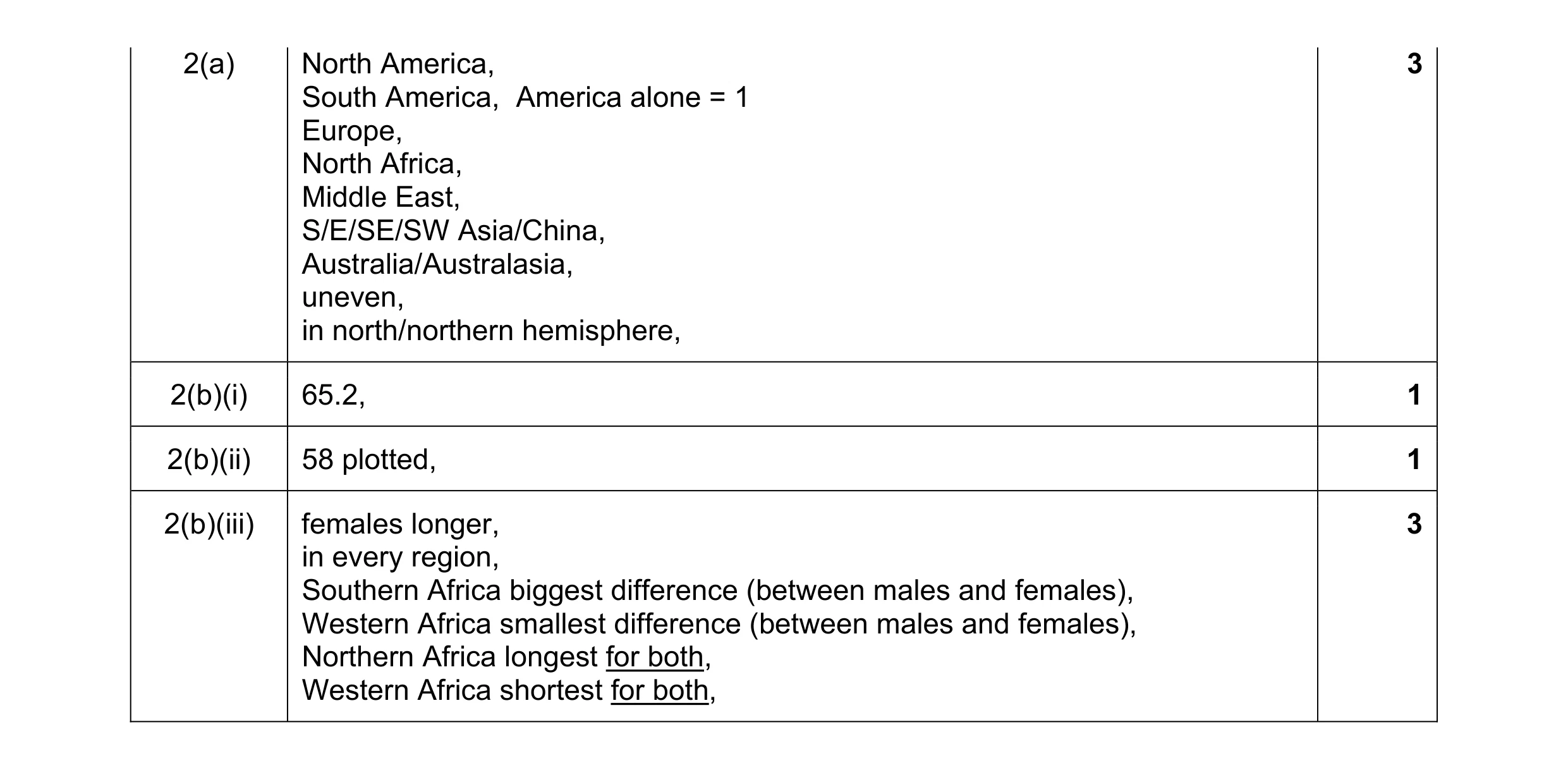 Mark scheme for question 11