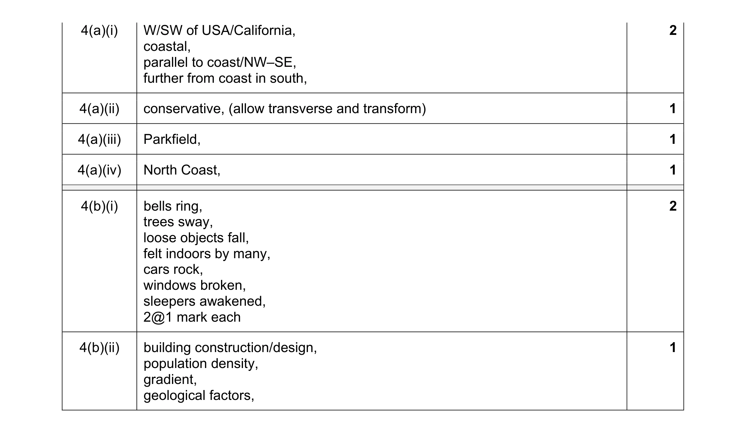 Mark scheme for question 17