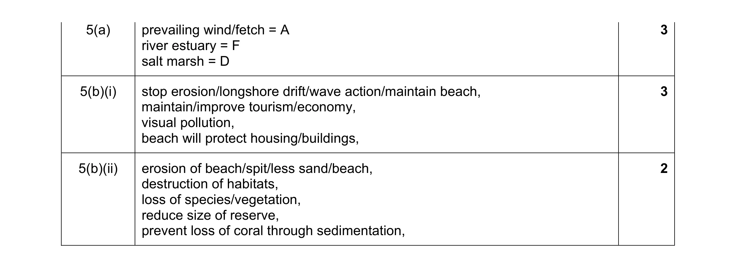 Mark scheme for question 17