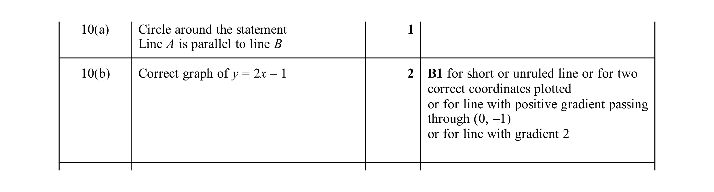 Mark scheme for question 25