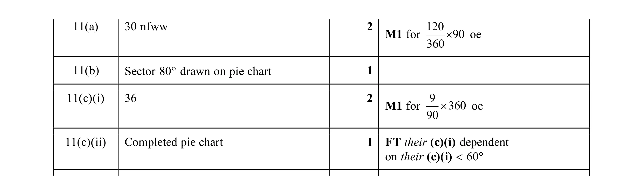 Mark scheme for question 31