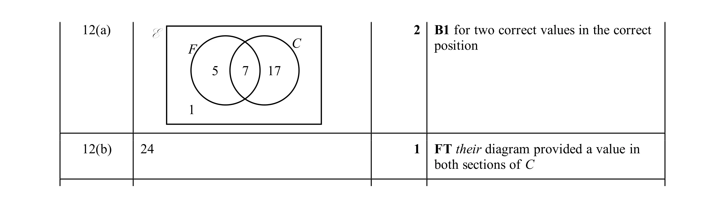 Mark scheme for question 17