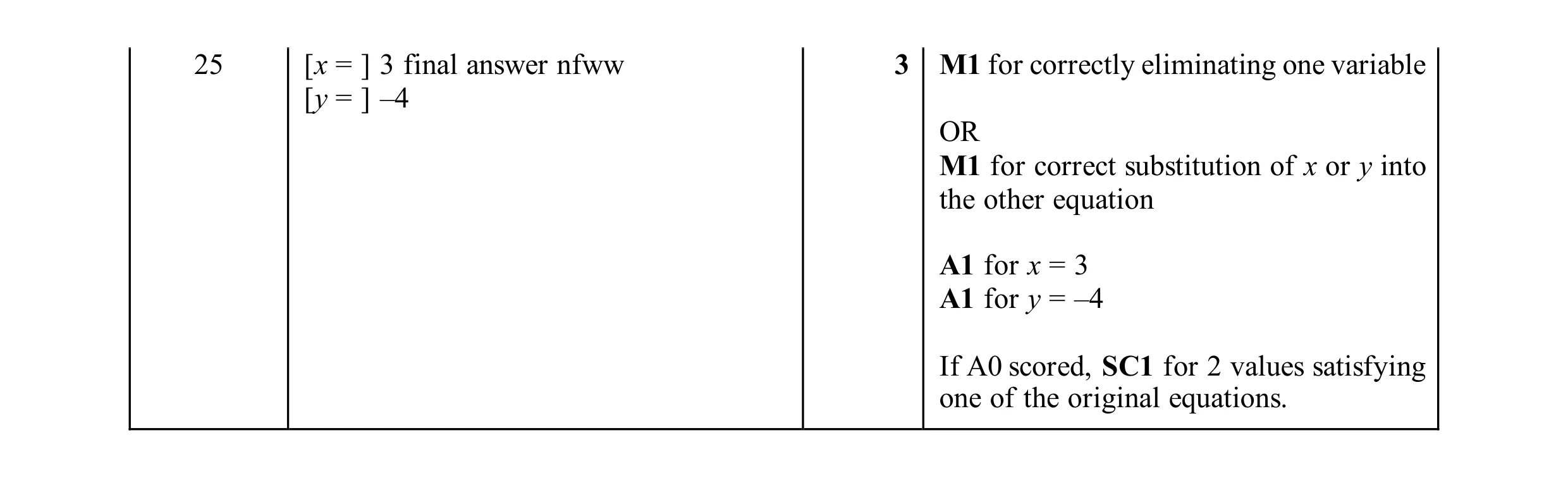 Mark scheme for question 121