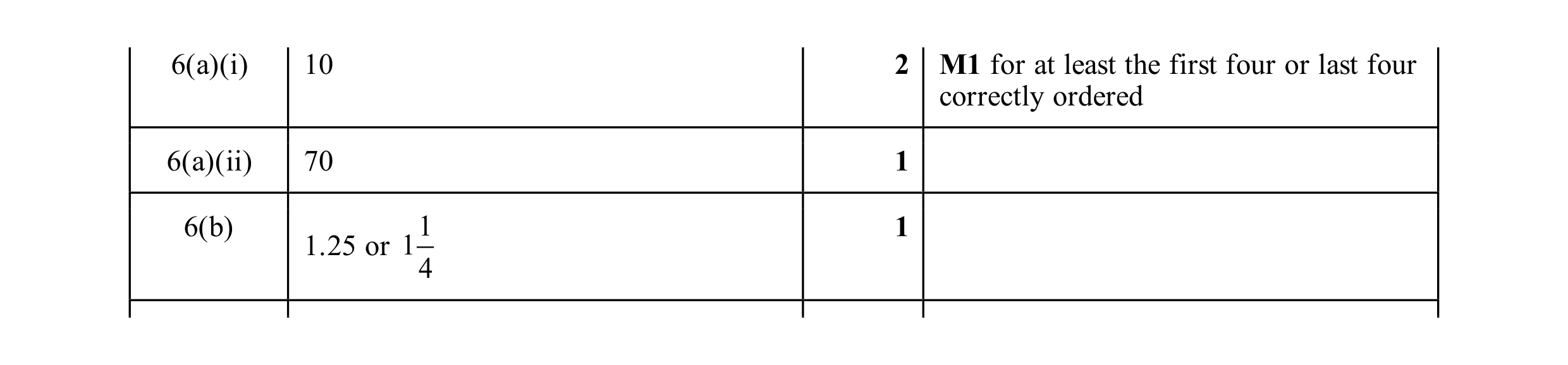 Mark scheme for question 76