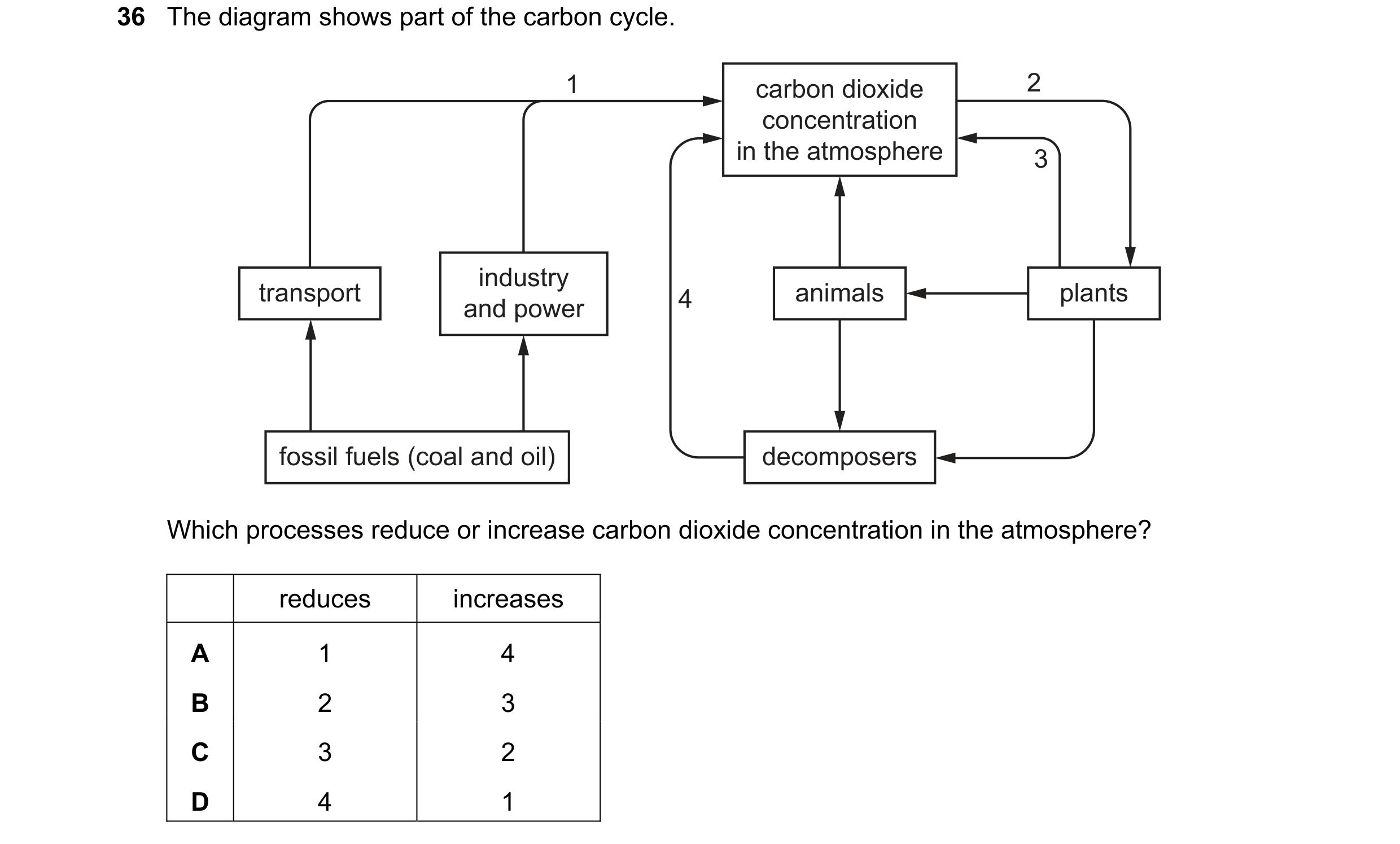 Question 9: The diagram shows part of the carbon cycle. 1 carbon dioxide 2 concentration in the atmosphere 3 industry transport 4 animals plants and po…