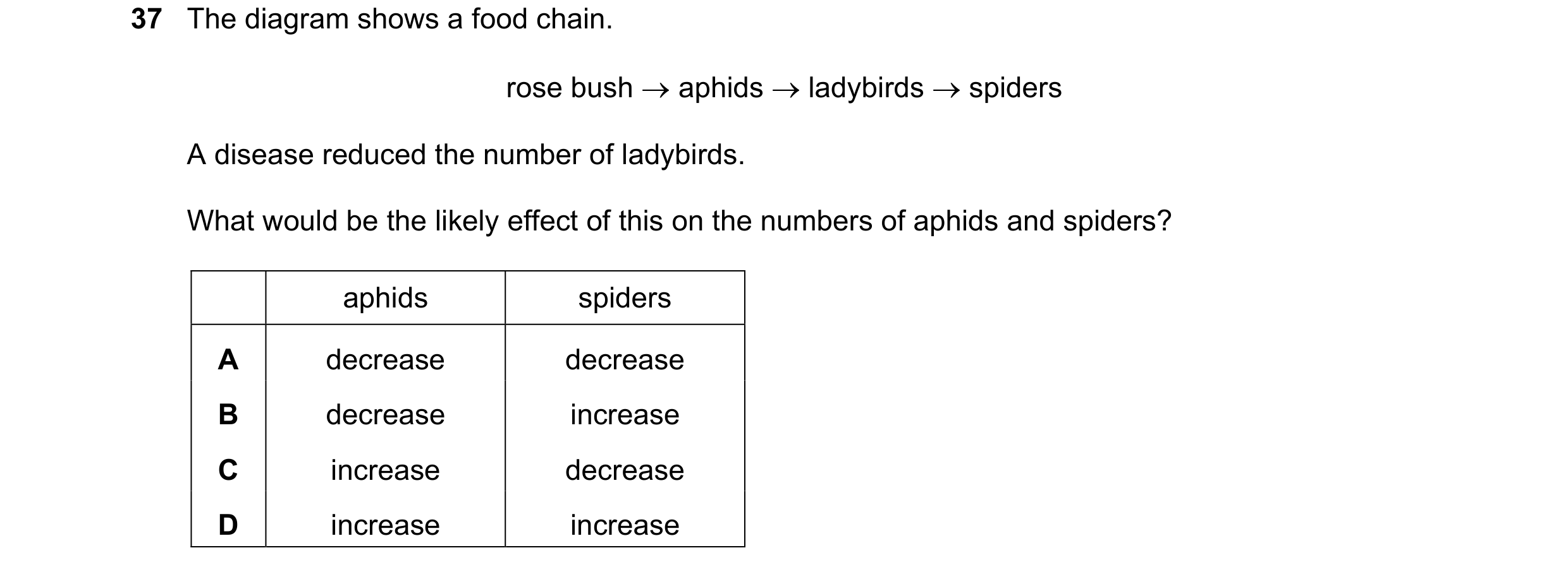 Question 16: The diagram shows a food chain. rose bush → aphids → ladybirds → spiders A disease reduced the number of ladybirds. What would be the likel…