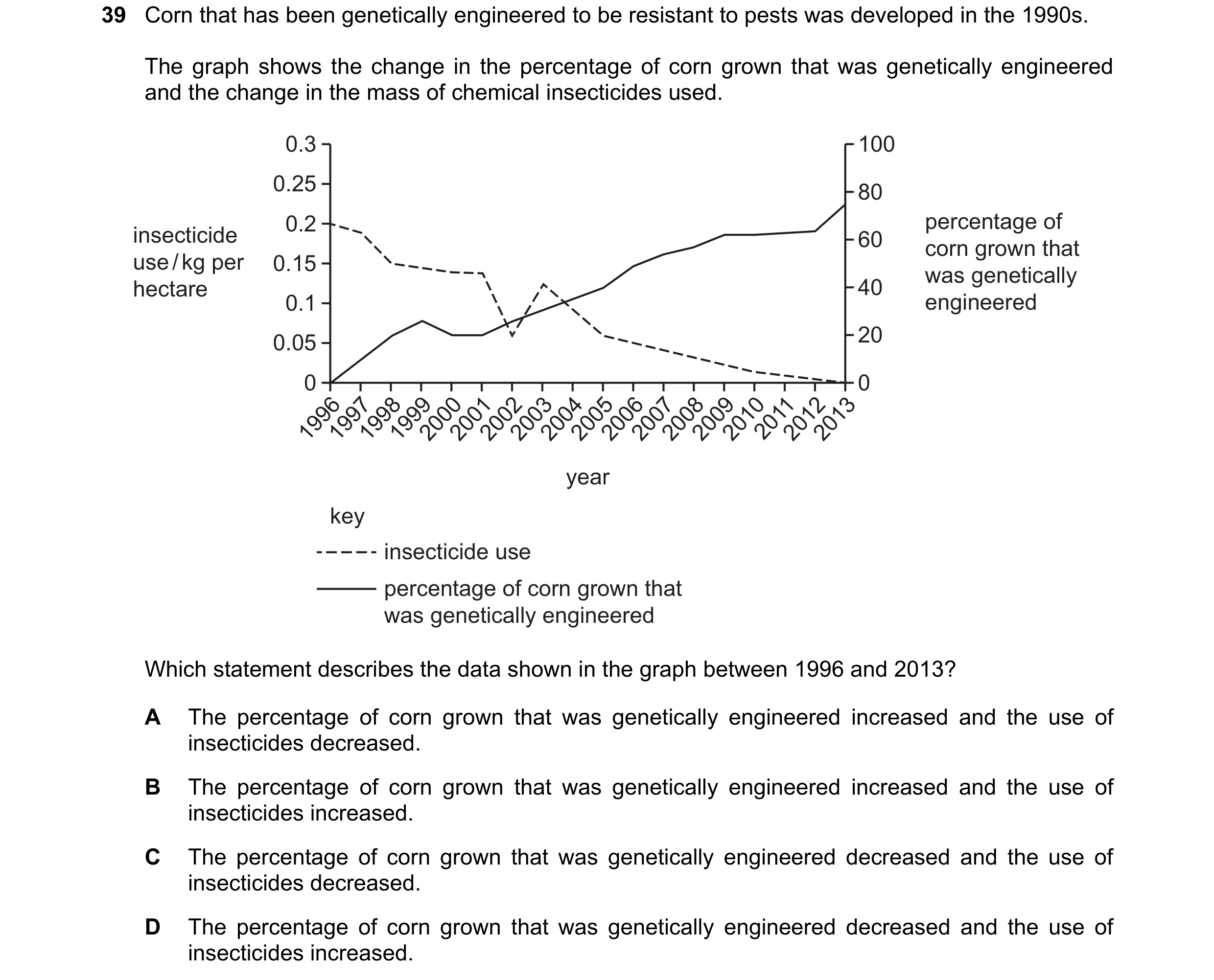Question 11: Corn that has been genetically engineered to be resistant to pests was developed in the 1990s. The graph shows the change in the percentage…