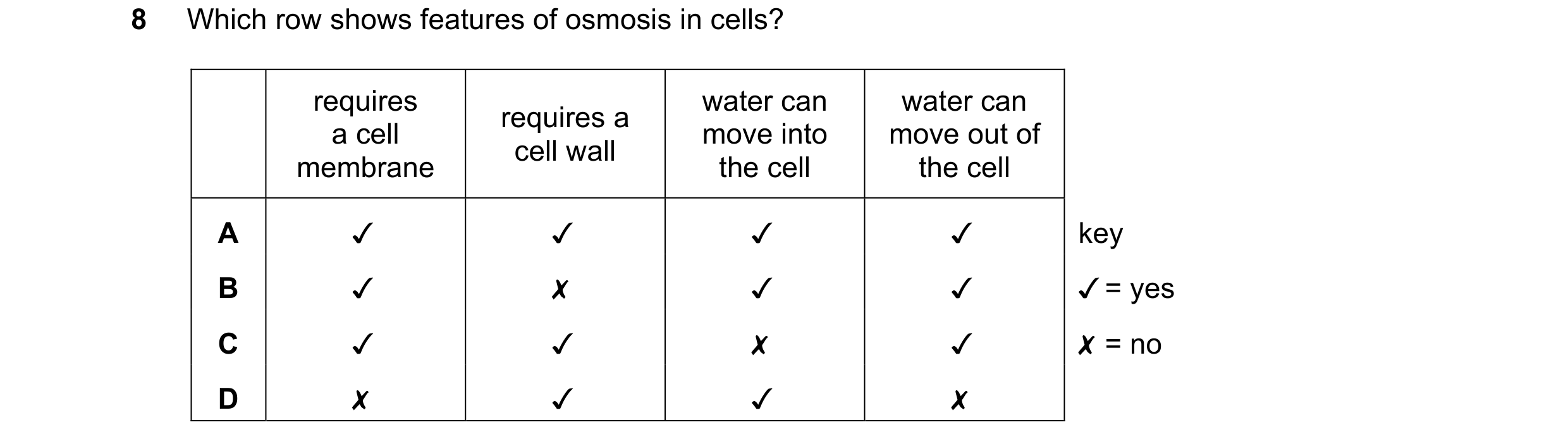Question 12: Which row shows features of osmosis in cells?

requires F water can water can
requires a ;
a cell move into move out of
cell wall
membrane …