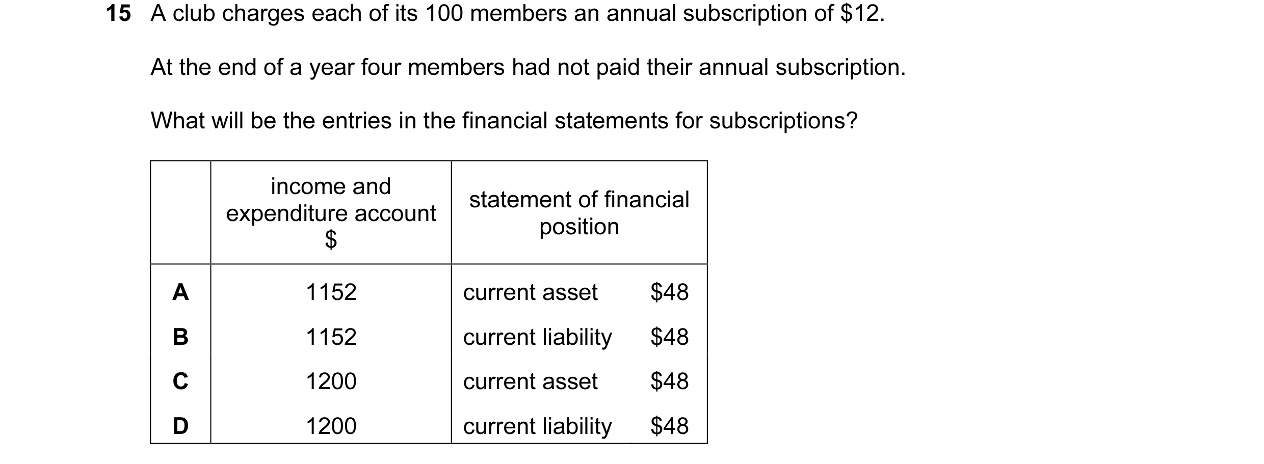 Question 450: A club charges each of its 100 members an annual subscription of $12. At the end of a year four members had not paid their annual subscript…