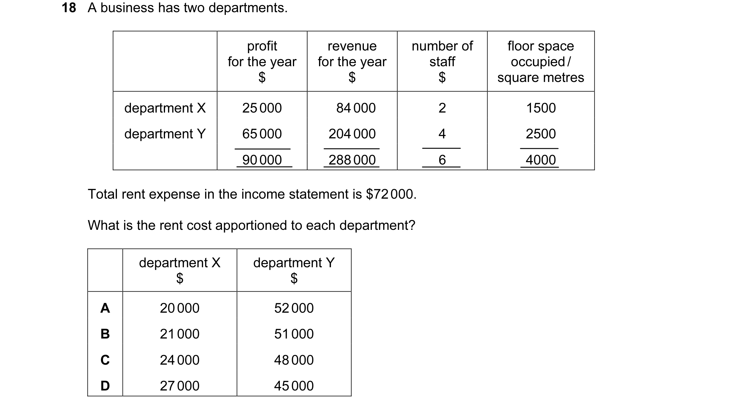 Question 168: A business has two departments. profit revenue number of floor space for the year for the year staff occupied / $ $ $ square metres departm…