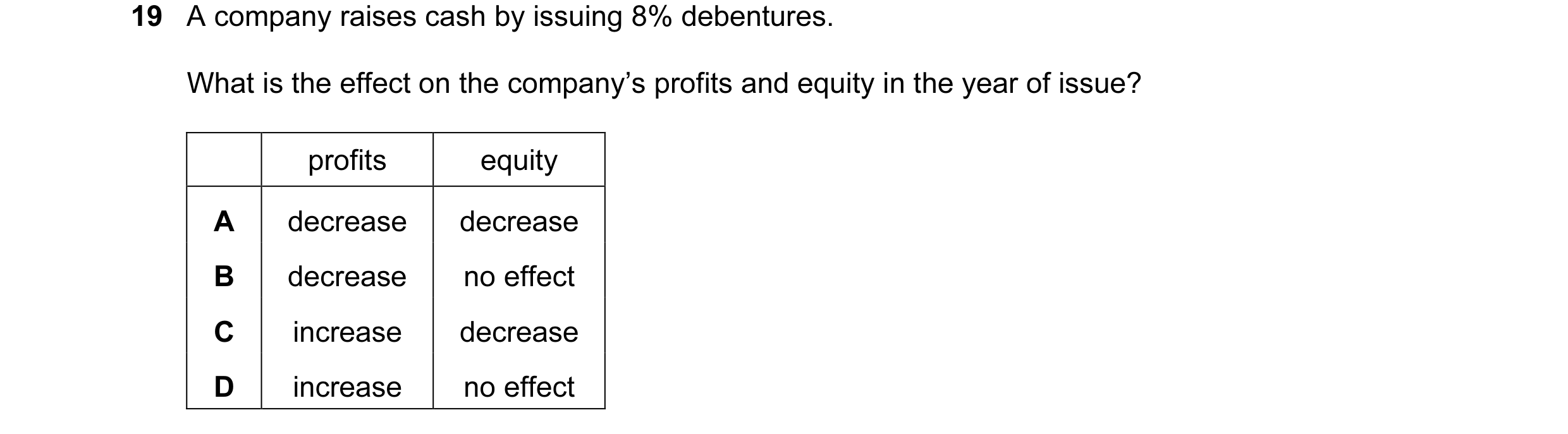 Question 452: A company raises cash by issuing 8% debentures. What is the effect on the company’s profits and equity in the year of issue? profits equity…