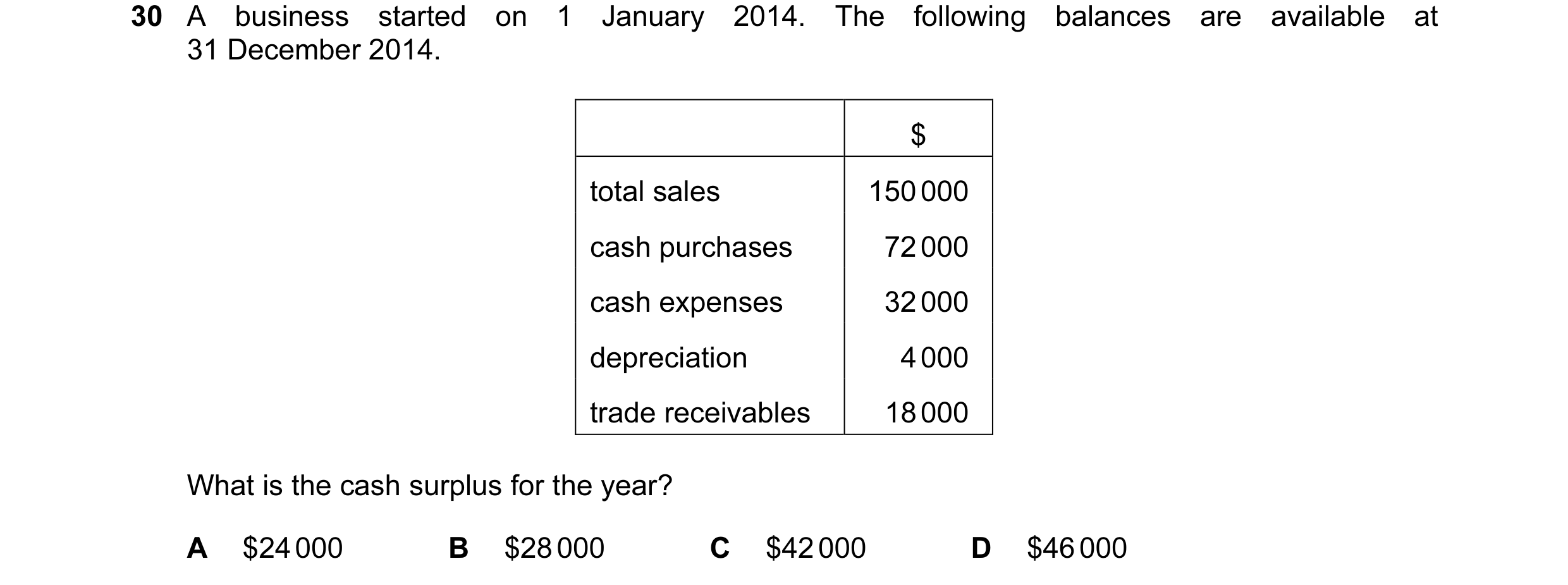 Question 139: A business started on 1 January 2014. The following balances are available at 31 December 2014. $ total sales 150 000 cash purchases 72 000…