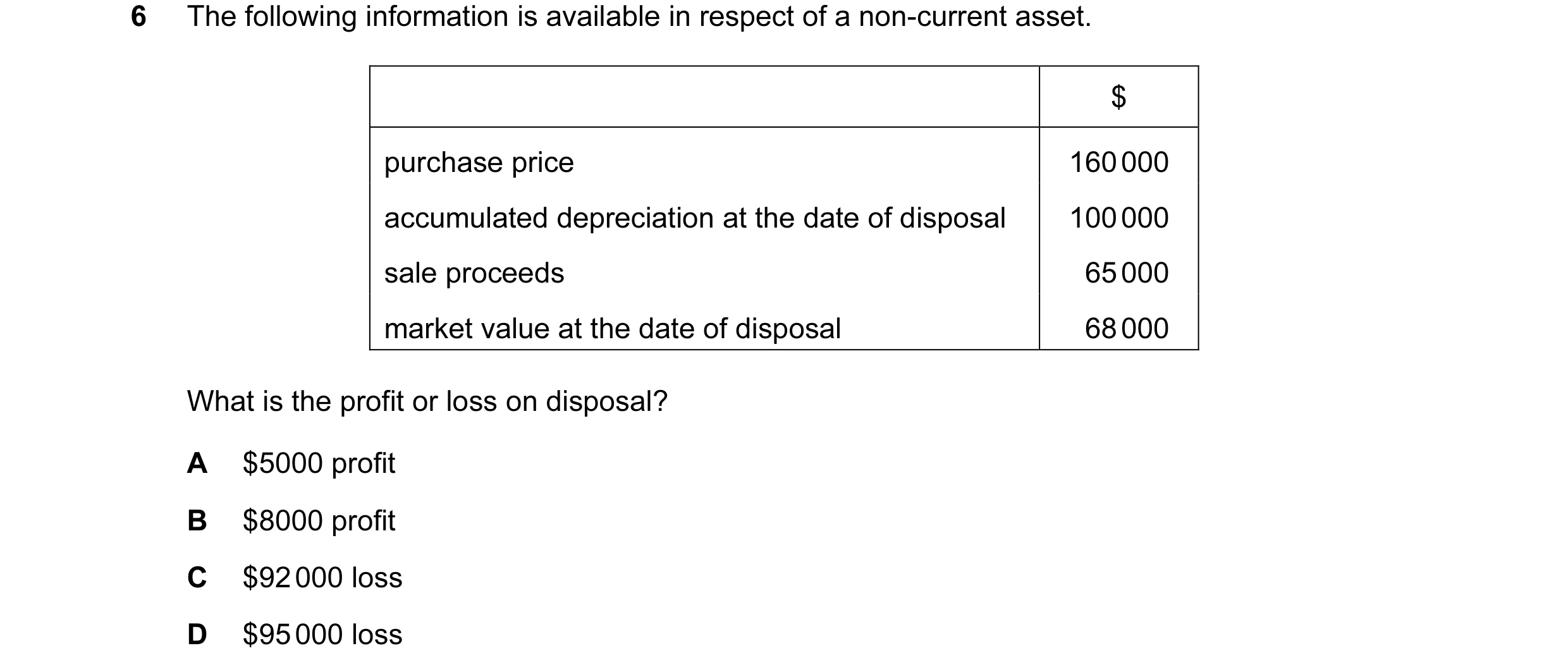 Question 102: The following information is available in respect of a non-current asset. $ purchase price 160 000 accumulated depreciation at the date of …