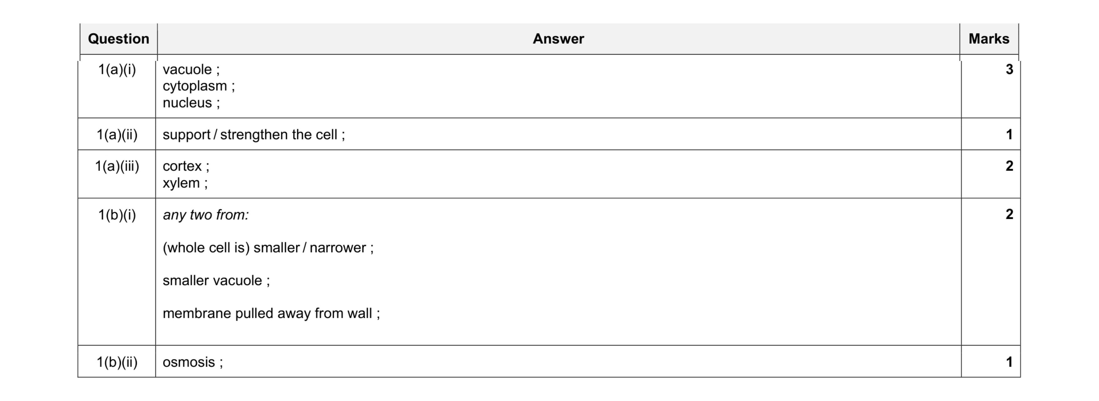 Mark scheme for question 12