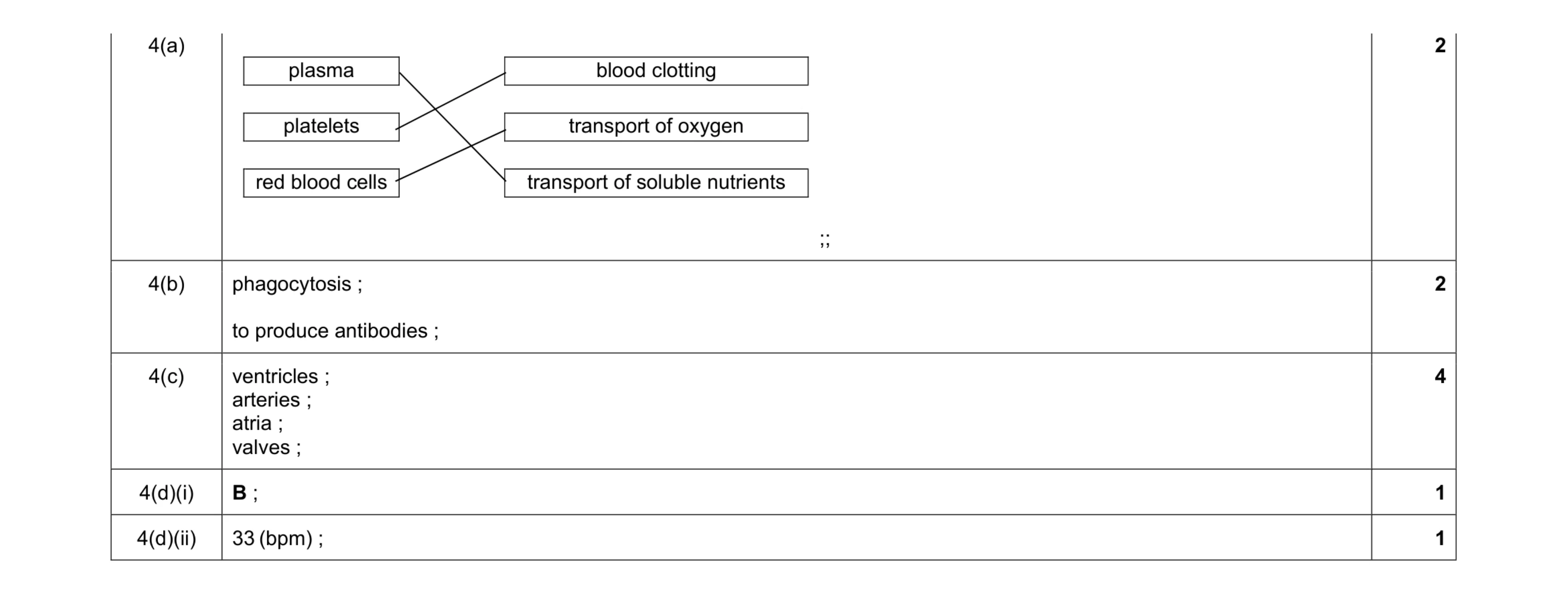 Mark scheme for question 7