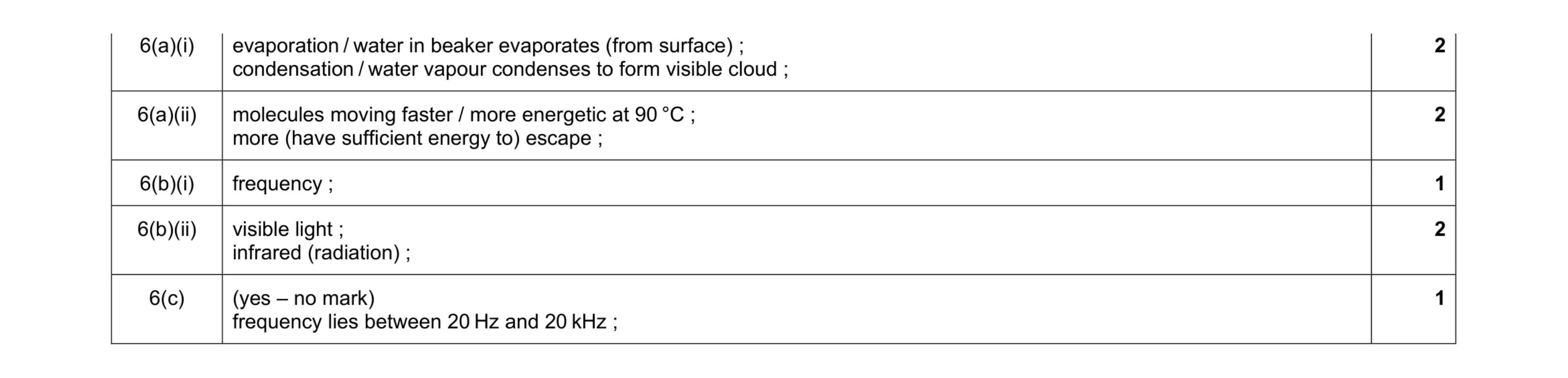 Mark scheme for question 12